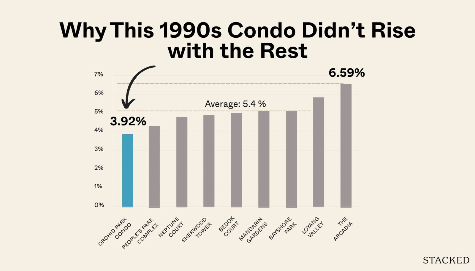 How Do Old Leasehold Condos Hold Up Against Newer Projects? A Case Study Of Orchid Park