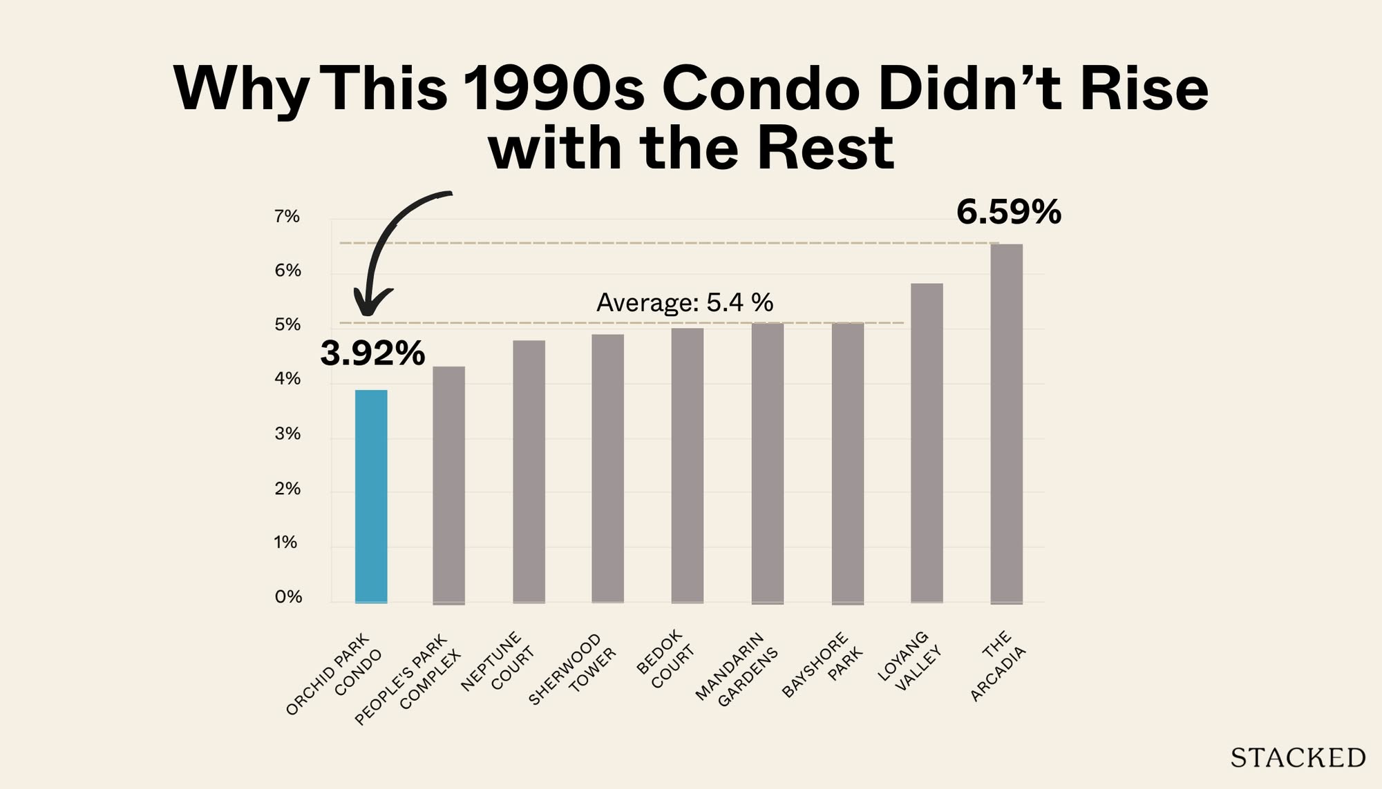 Pitfalls and Advantages of Older Leasehold Condos (Orchid Park)
