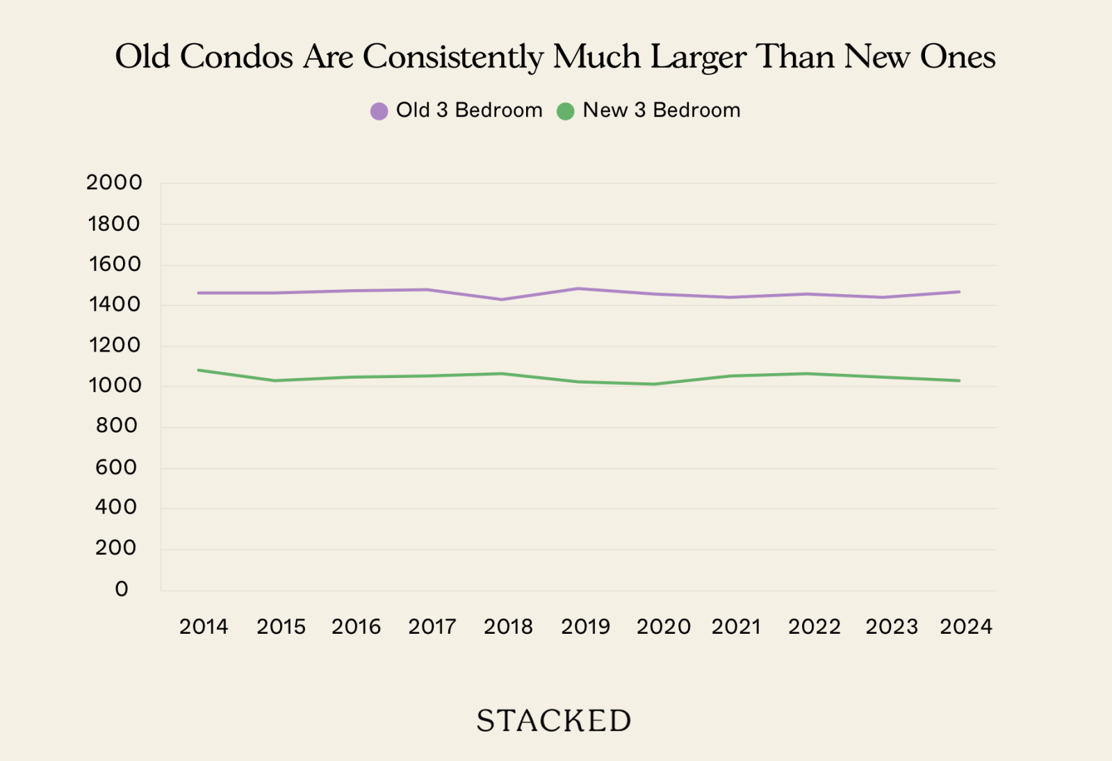 Old Condos Are Consistently Much Larger Than New Ones