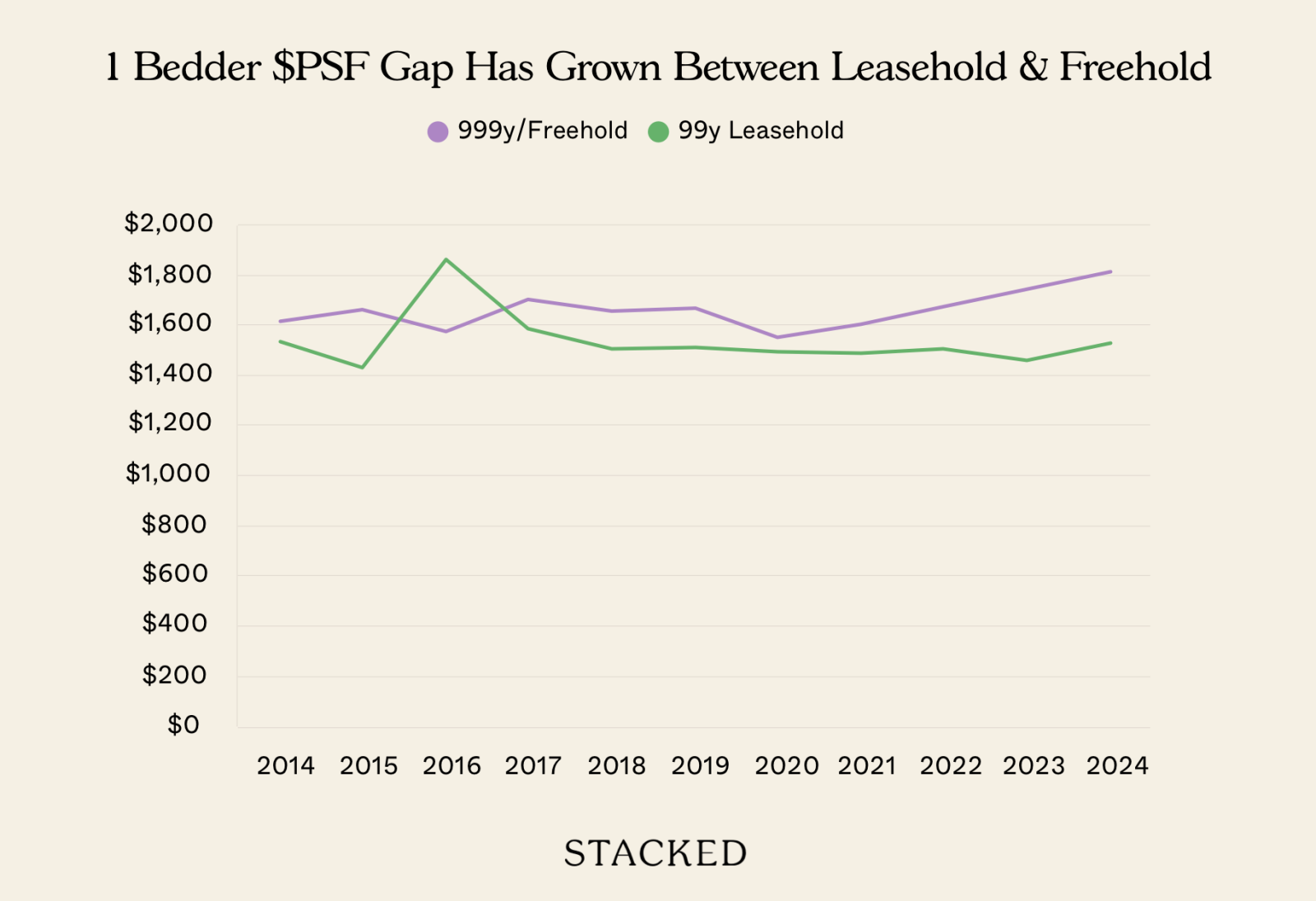 1 Bedder $PSF Gap Has Grown Between Leasehold & Freehold