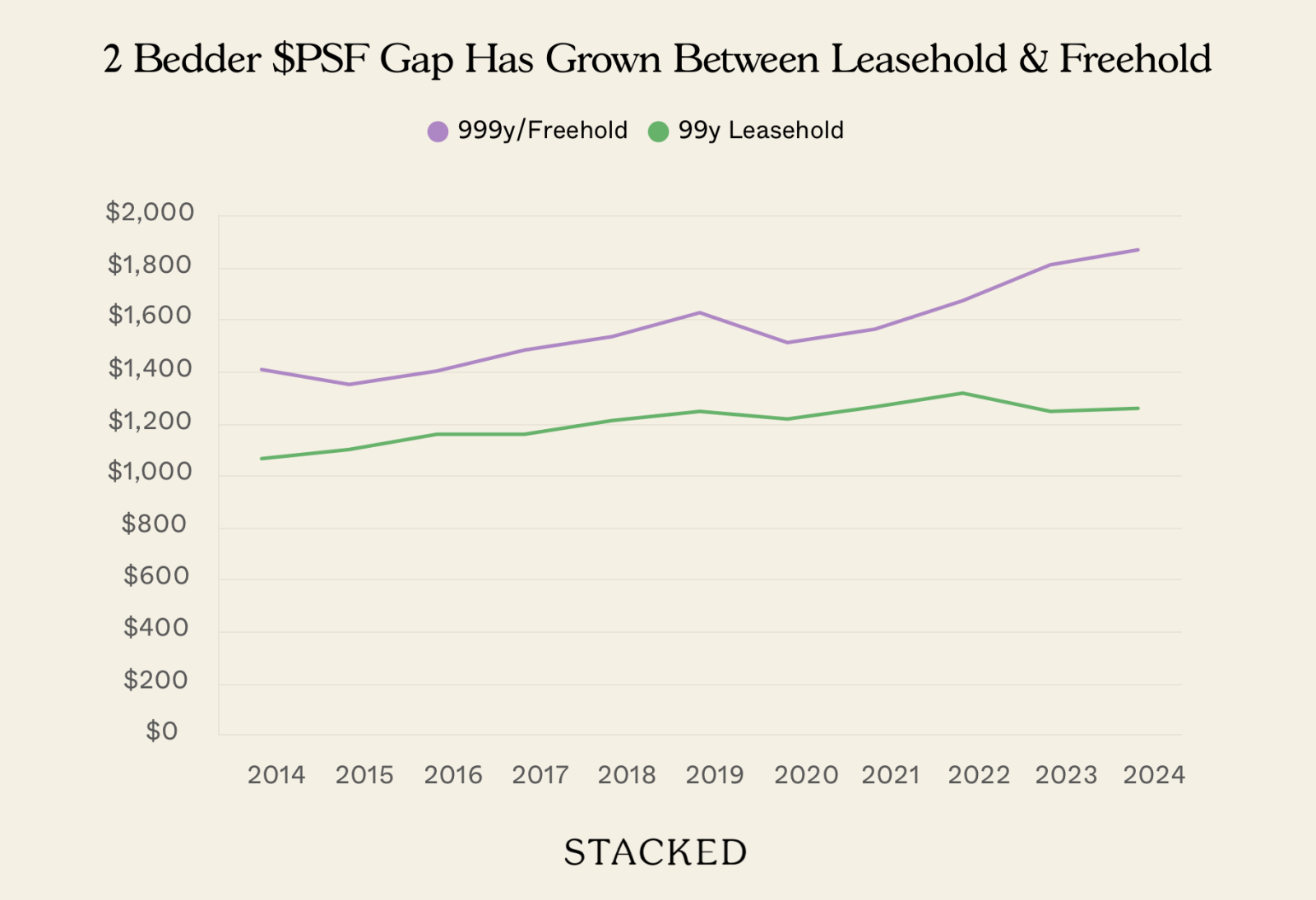 2 Bedder $PSF Gap Has Grown Between Leasehold & Freehold