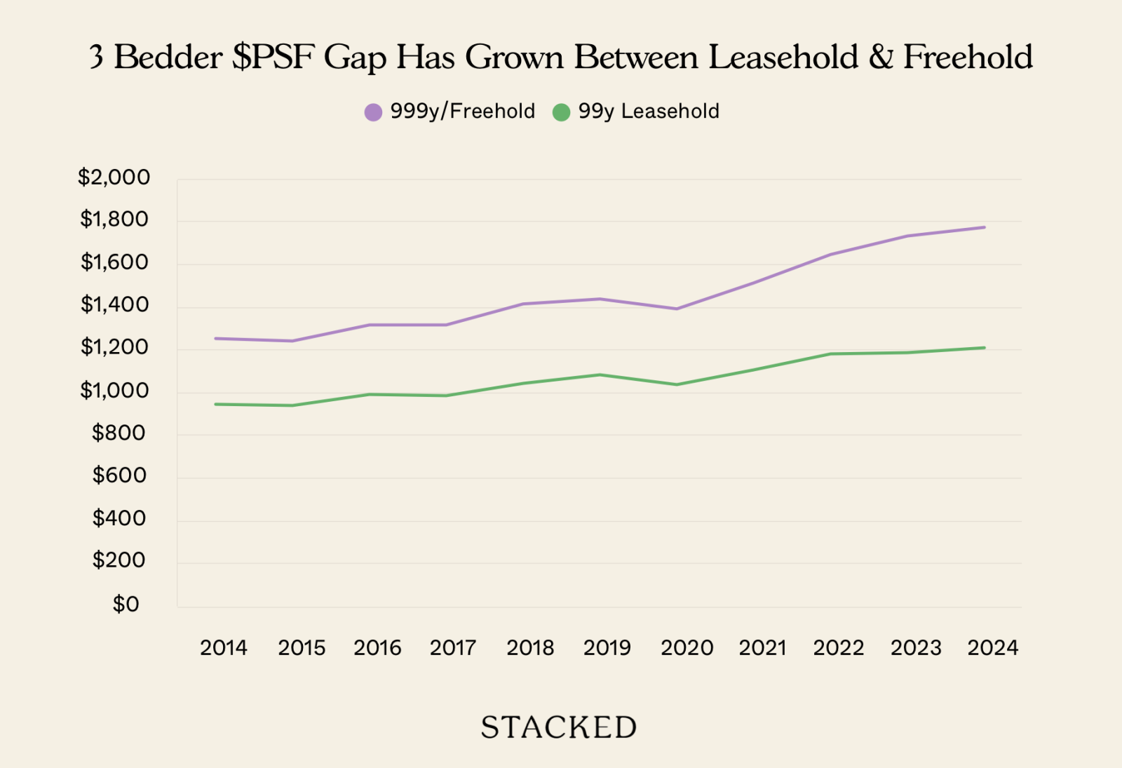 3 Bedder $PSF Gap Has Grown Between Leasehold & Freehold