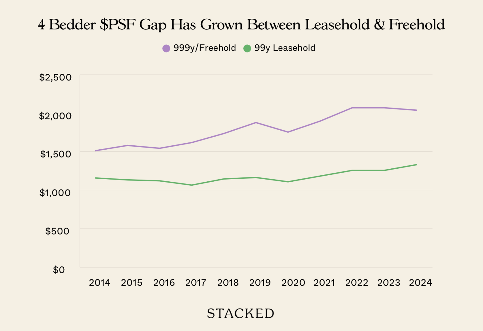 4 Bedder $PSF Gap Has Grown Between Leasehold & Freehold