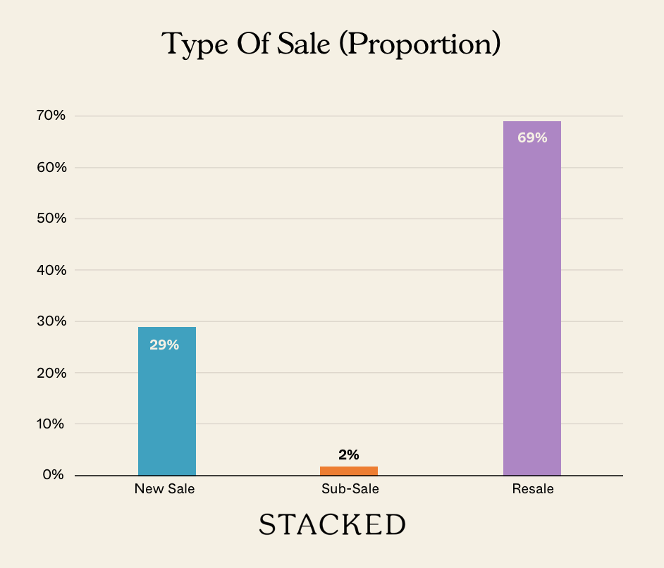 Type Of Sale (Proportion) NEWSLETTER