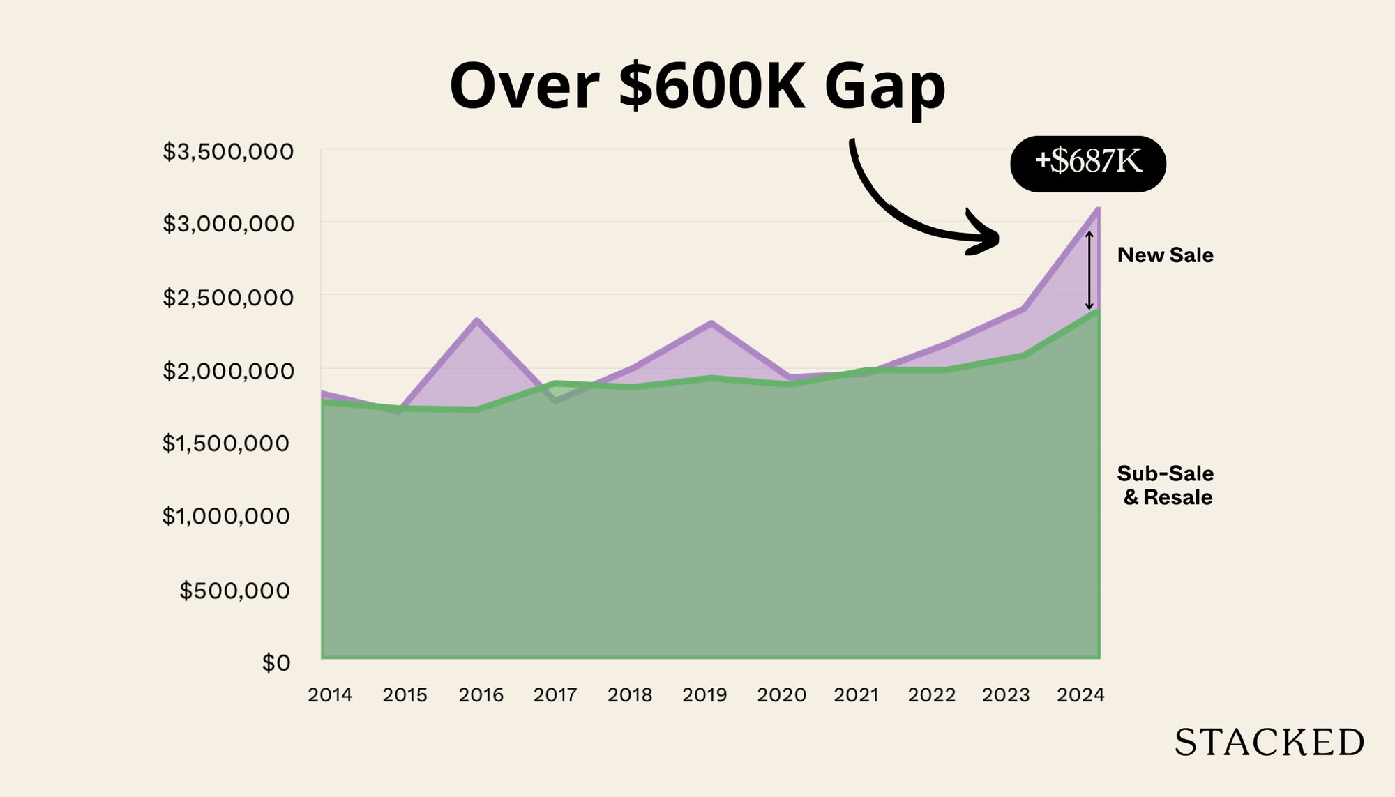 Is a New Launch Worth the Premium? D10’s Two Bedroom Price Gap Hits $687,000