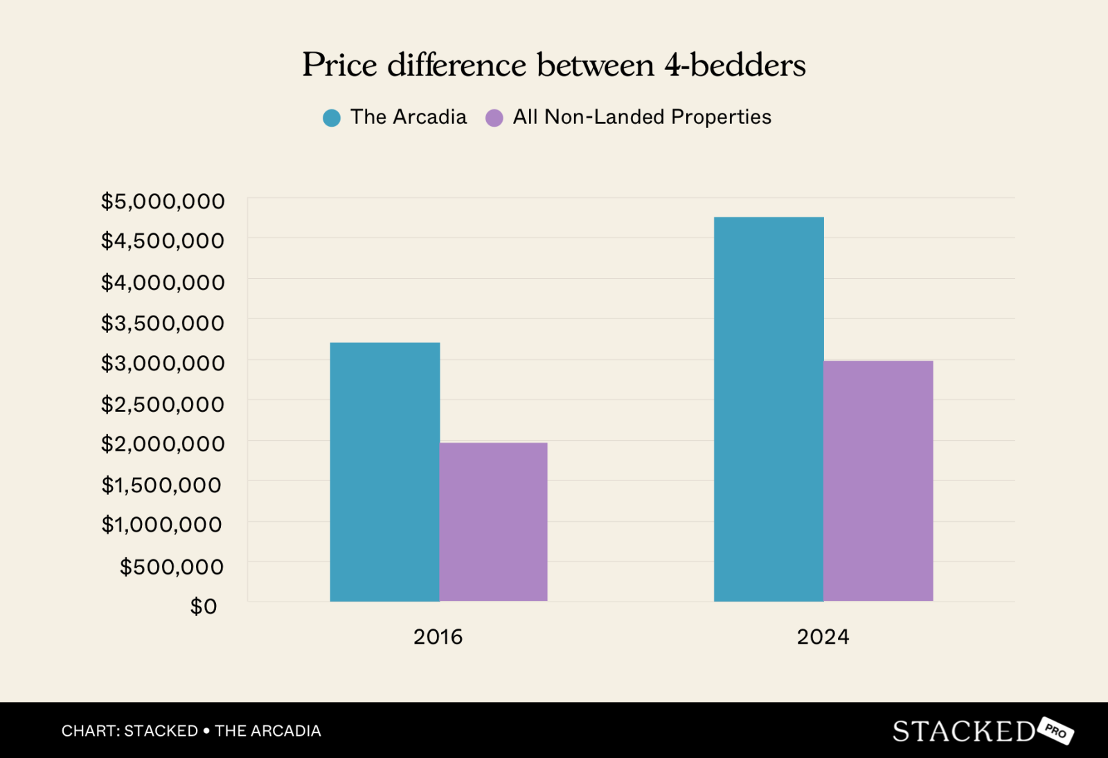 Chart Price difference between 4 bedders