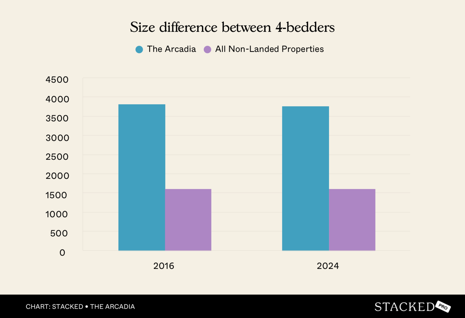 Size difference between 4 bedders