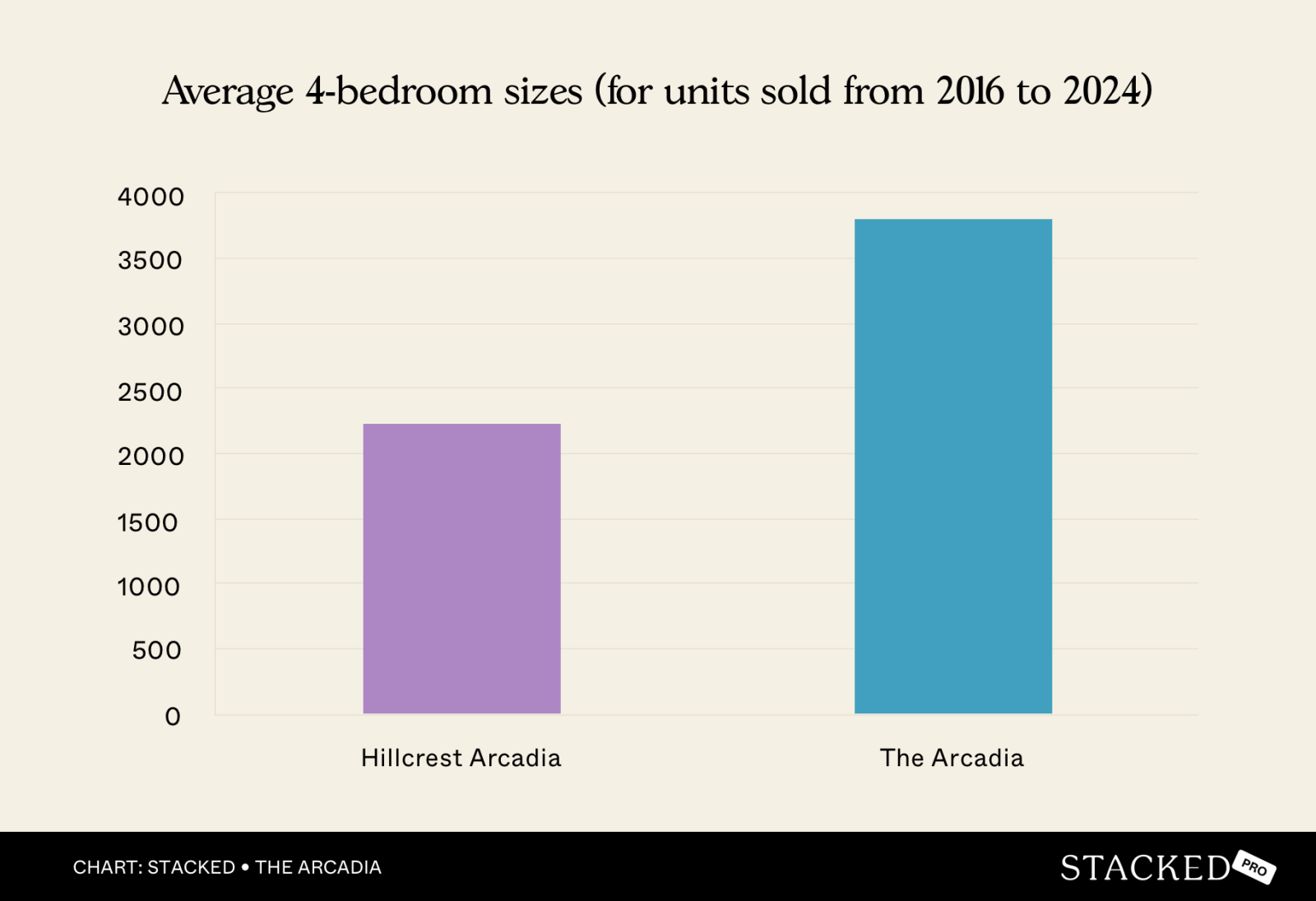 Chart Average 4 bedroom sizes