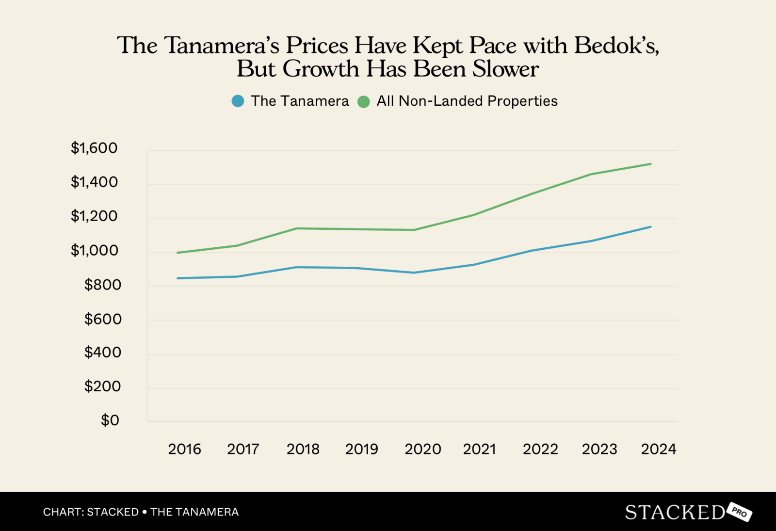 Chart The Tanamera’s Prices Have Kept Pace with Bedok’s, %0ABut Growth Has Been Slower