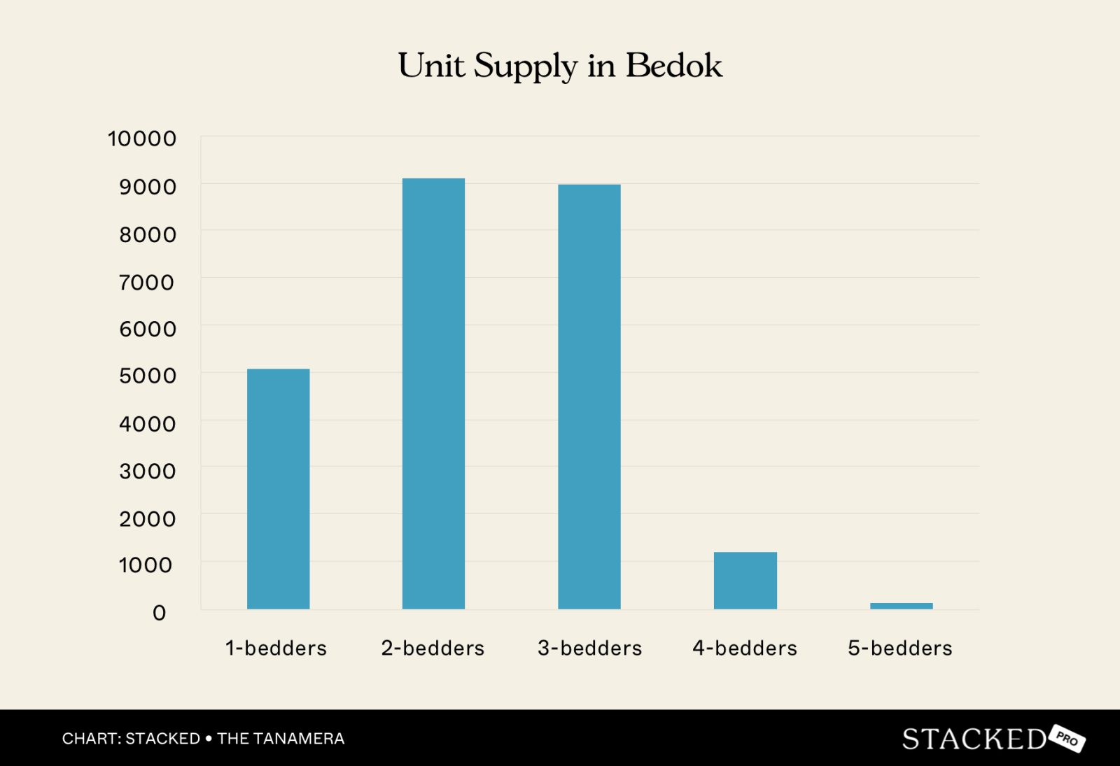 Unit supply in Bedok