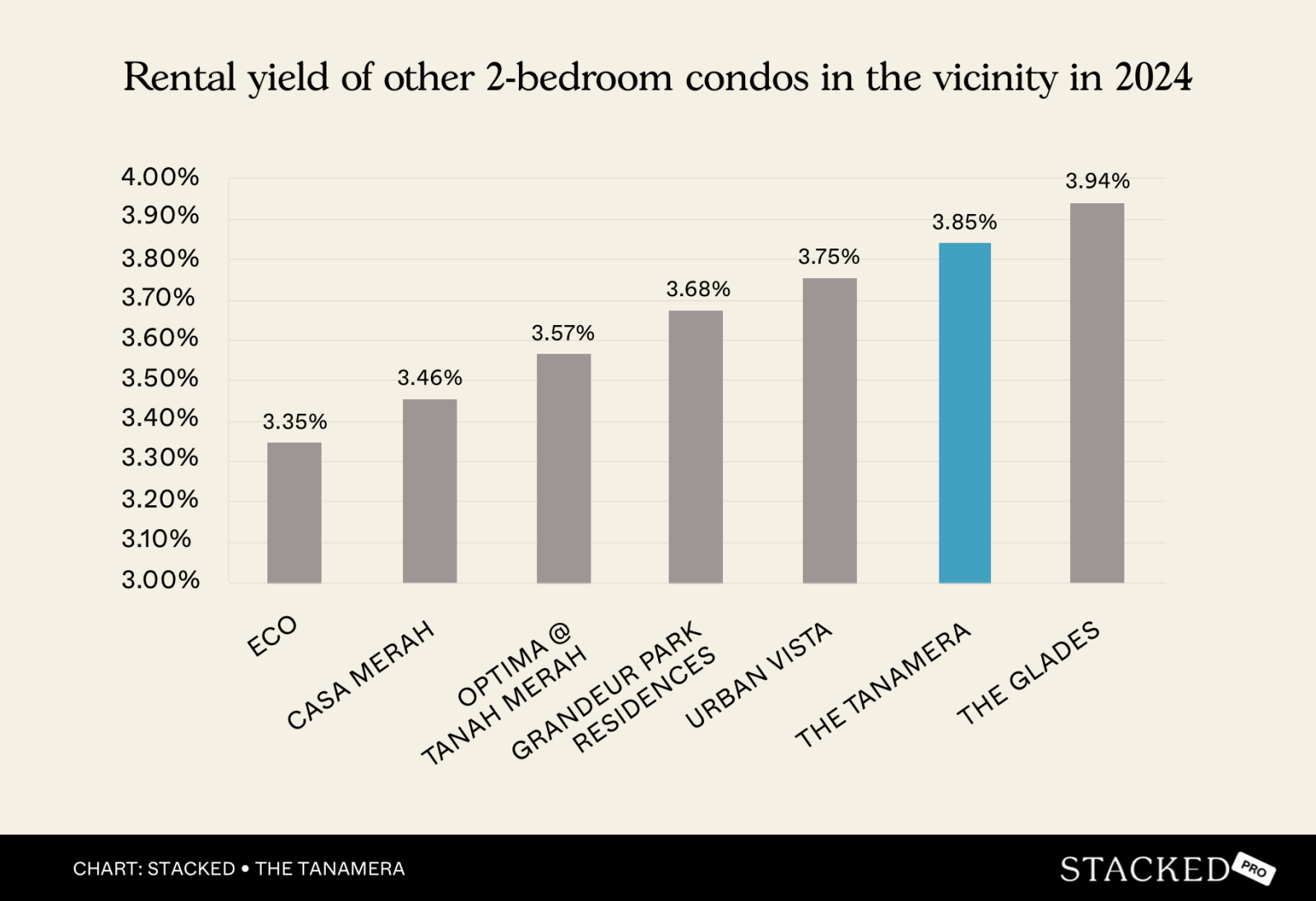 Rental yield of other 2 bedroom condos in the vicinity (in 2024)