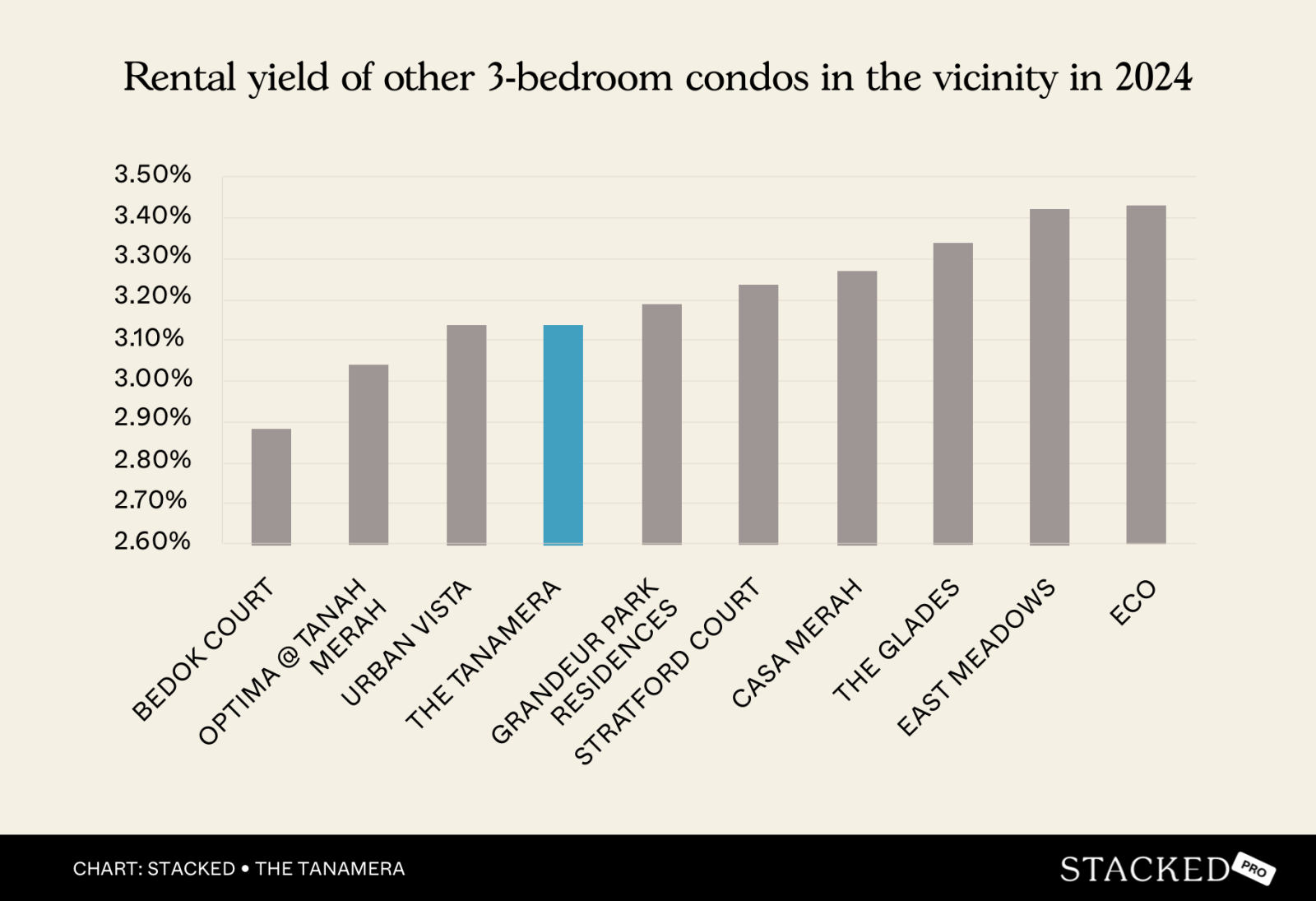 Rental yield of other 3 bedroom condos in the vicinity (in 2024)