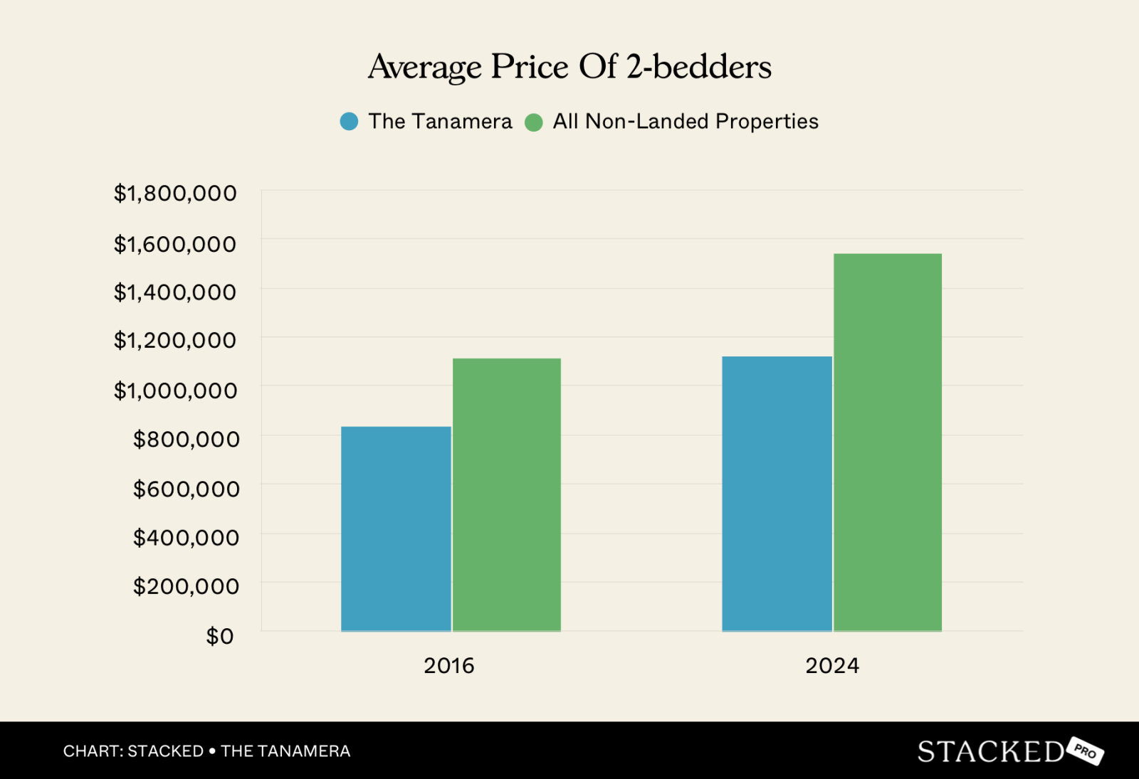 Average Price Of 2 bedders