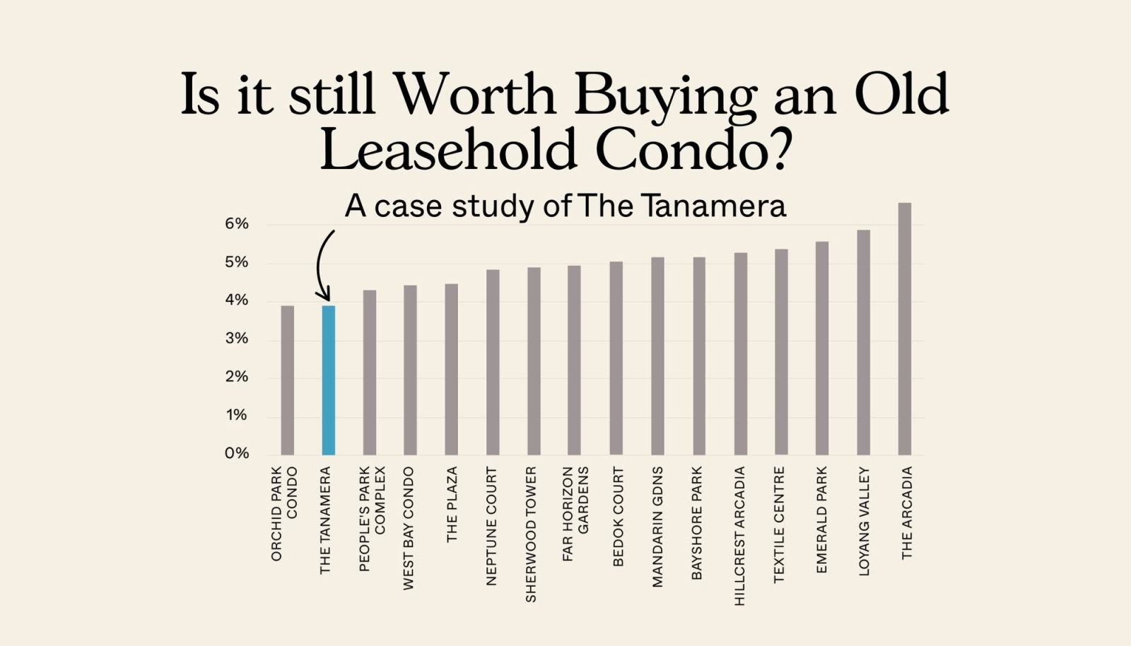How Have Older Leasehold Condos Performed Compared To Newer Ones? A Case Study Of The Tanamera