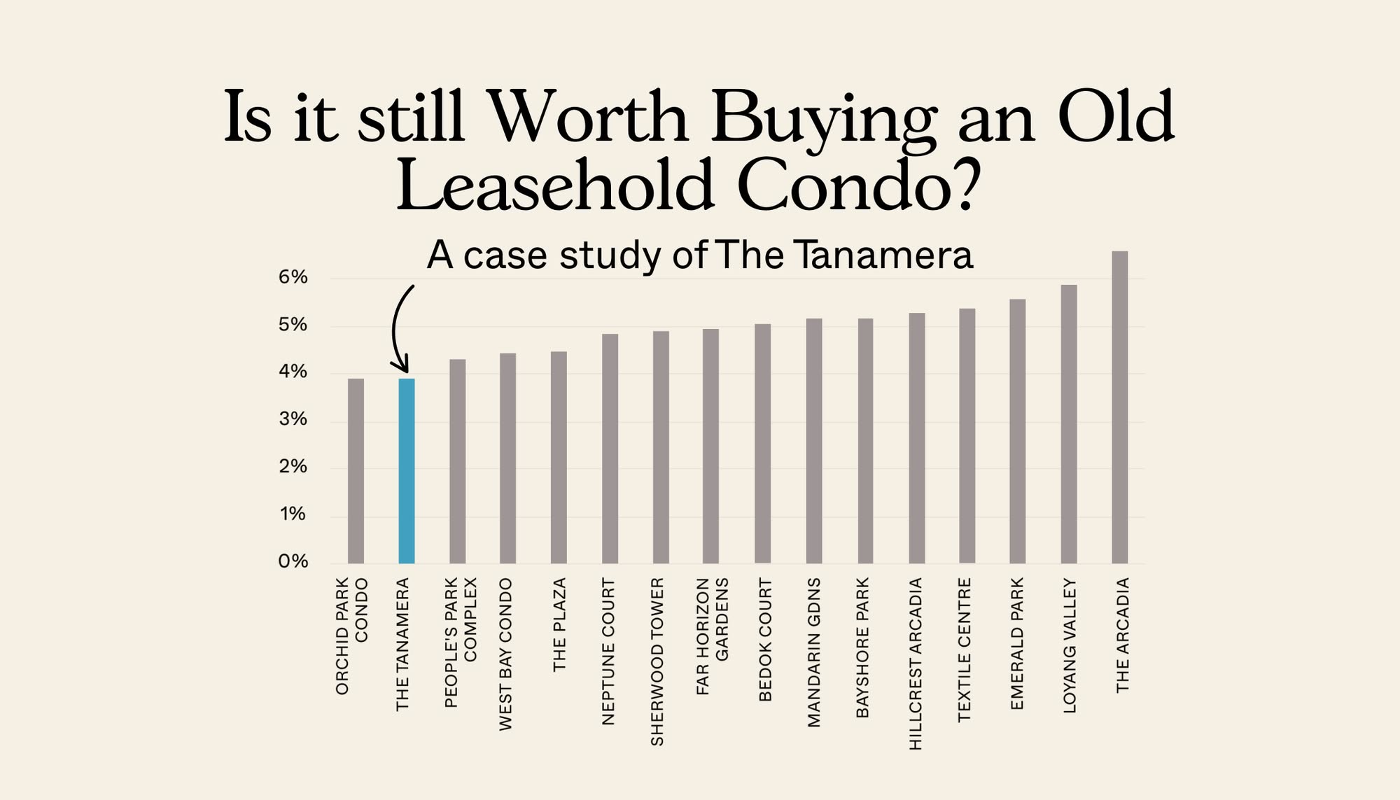 Pitfalls and Advantages of Older Leasehold Condos (The Tanamera)