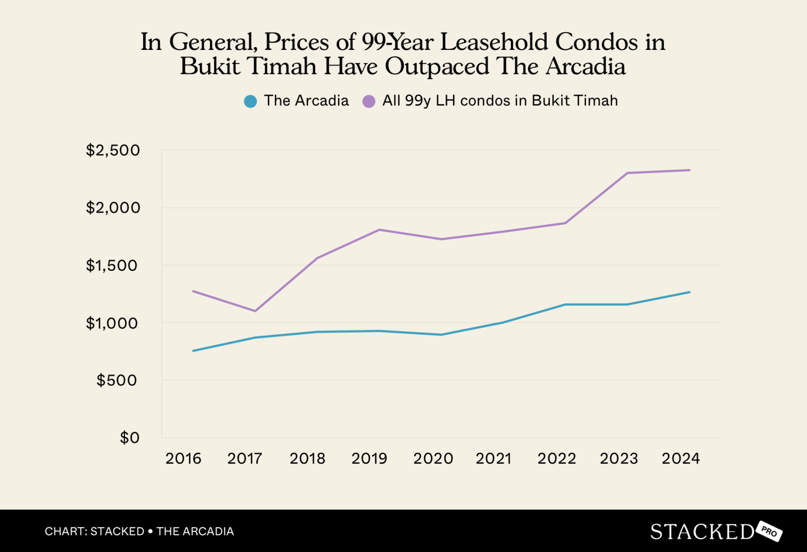 Chart Prices of 99 Year Leasehold Condos in Bukit Timah
