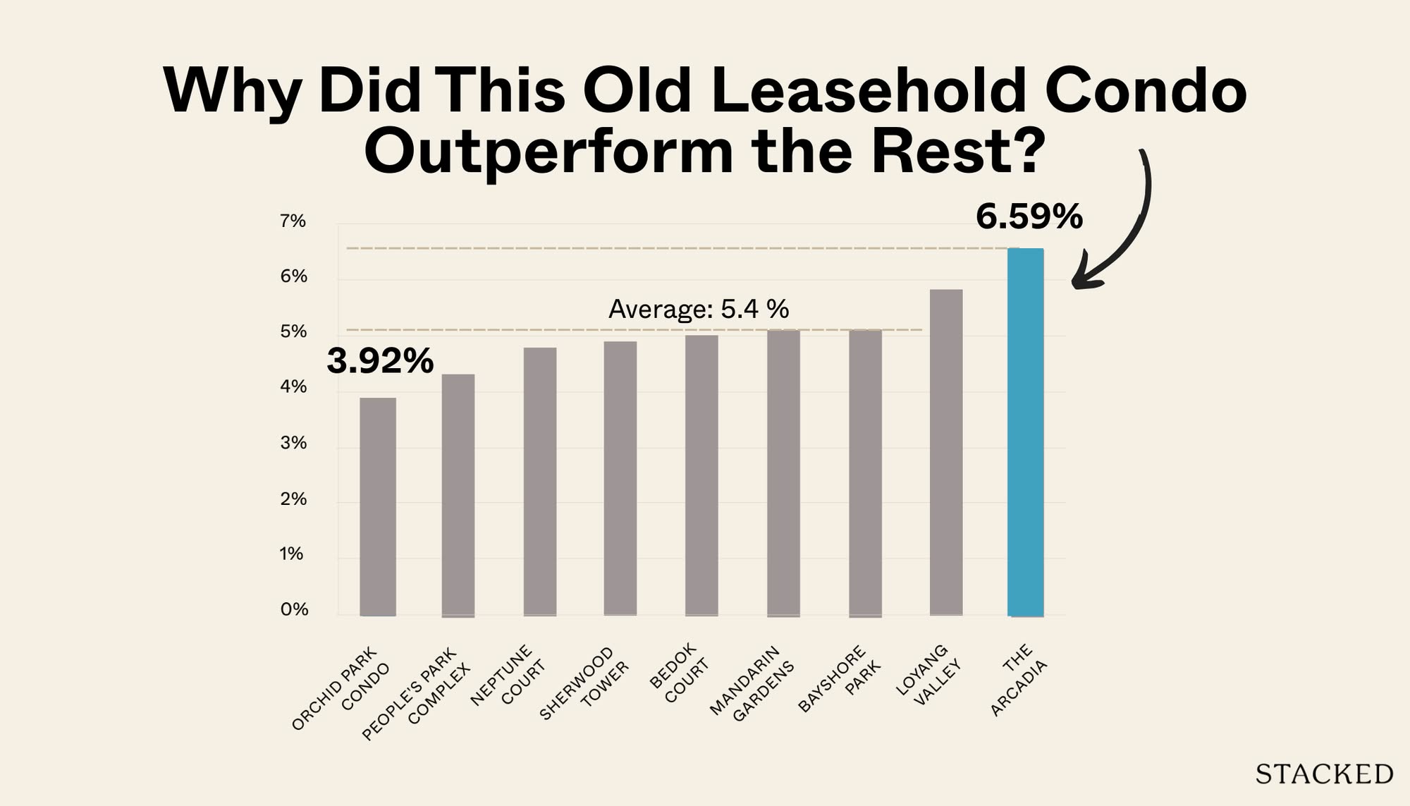 How Do Old Leasehold Condos Hold Up Against Newer Projects? Arcadia Case Study