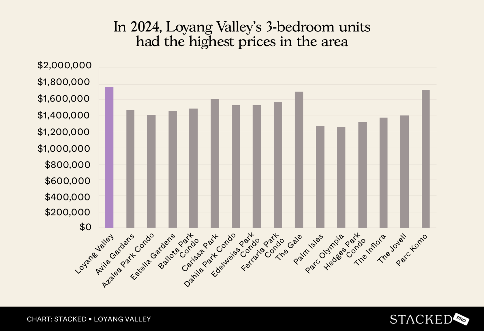 In 2024, Loyang Valley’s 3 bedroom units %0Ahad the highest prices in the area