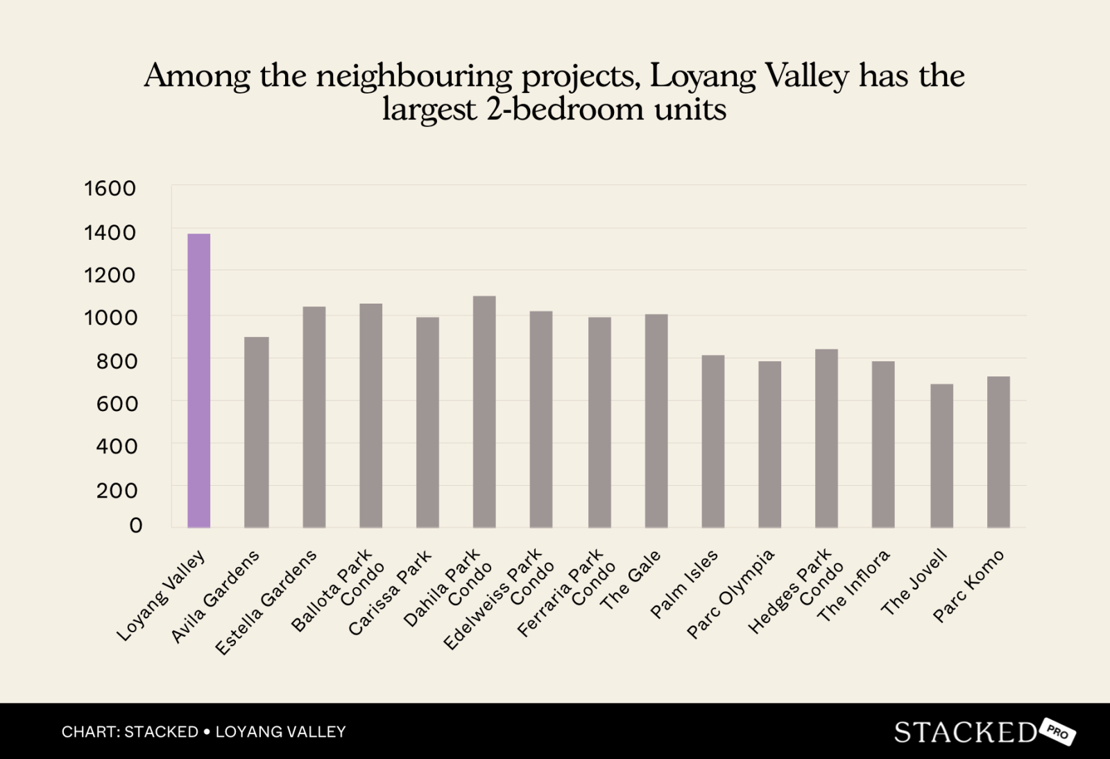 Loyang Valley has the %0Alargest 2 bedroom units
