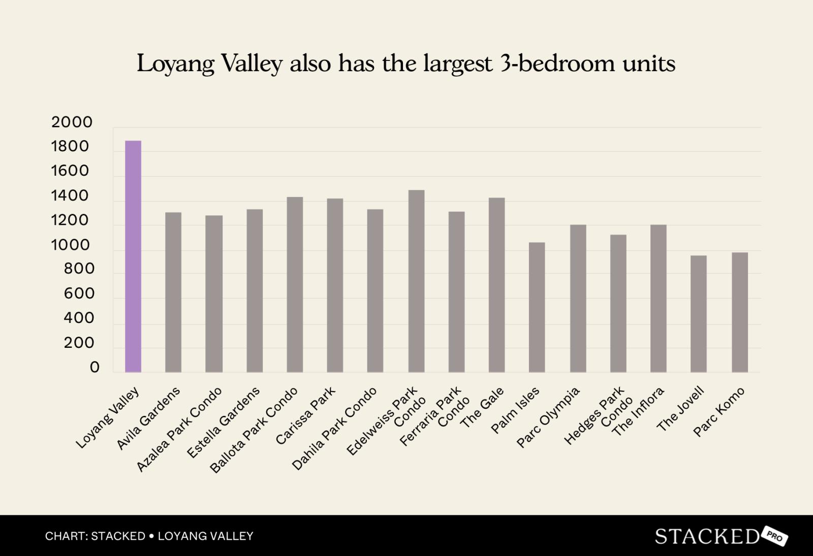 Loyang Valley also has the largest 3 bedroom units