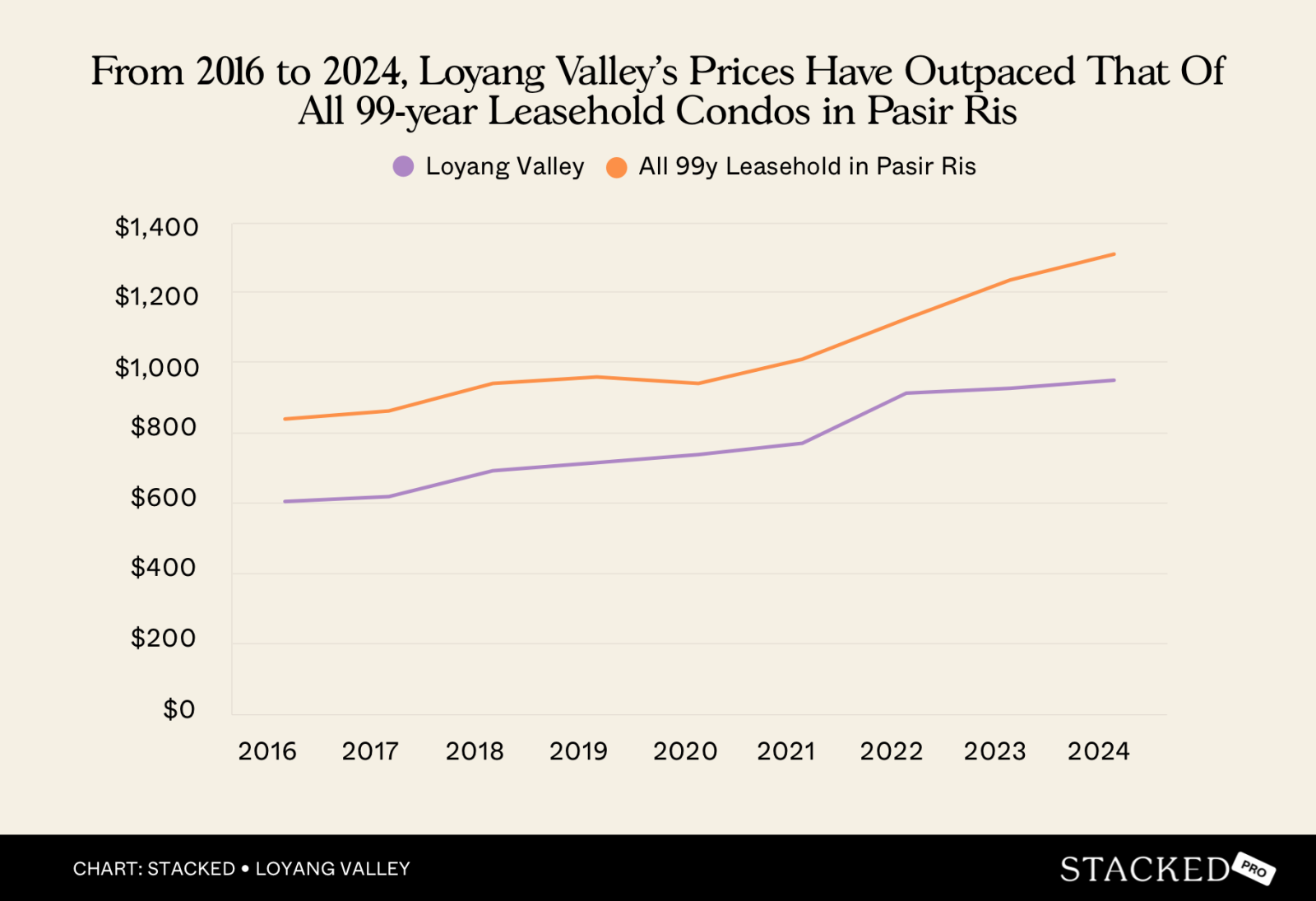Chart From 2016 to 2024, Loyang Valley's Prices Have Outpaced That Of %0AAll 99 year Leasehold Condos in Pasir Ris
