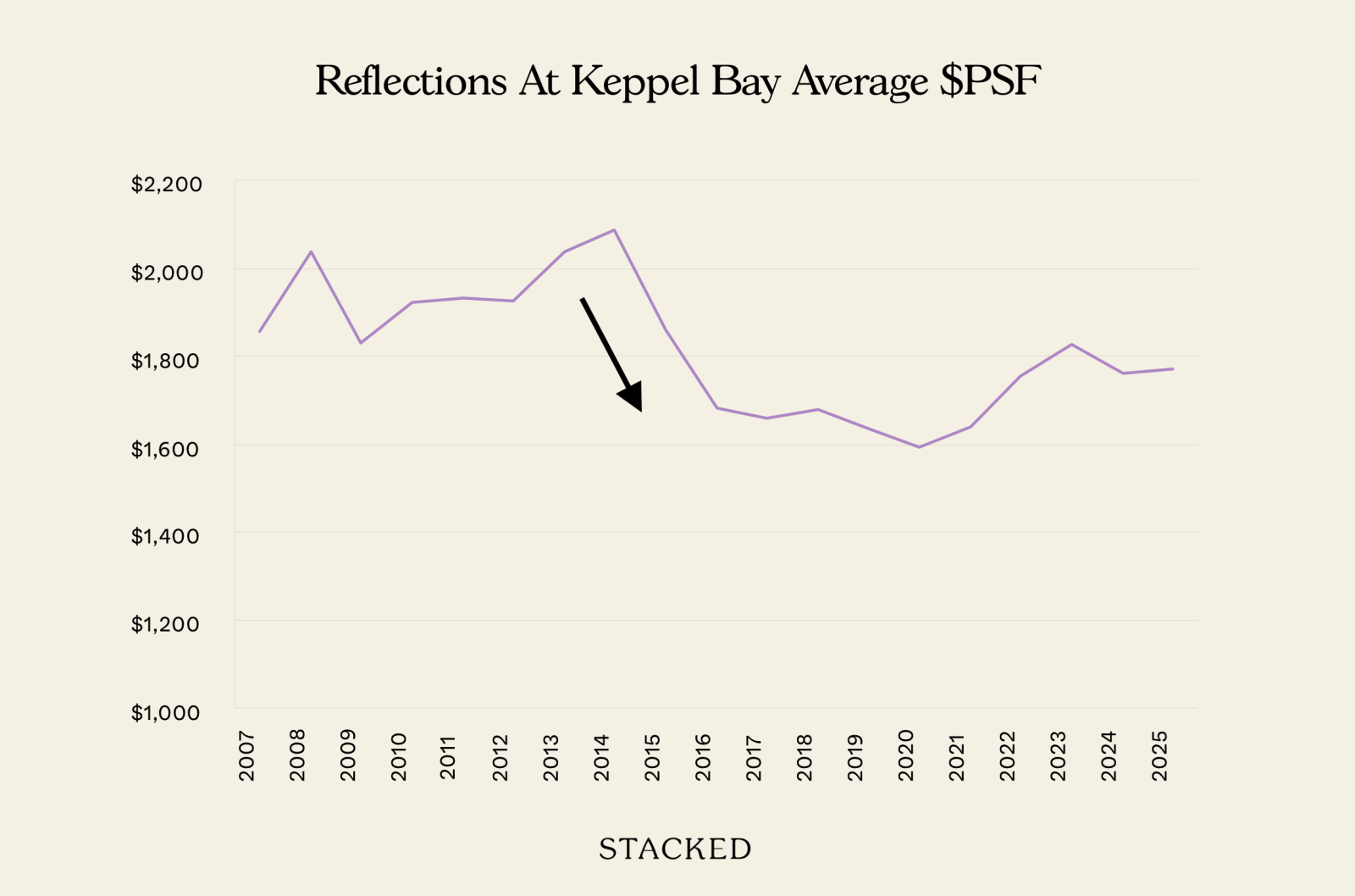 Reflections At Keppel Bay Average $PSF