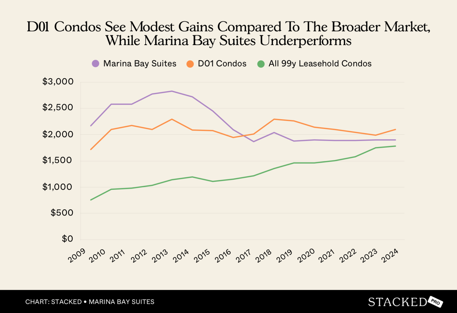 D01 Condos See Modest Gains Compared To The Broader Market,