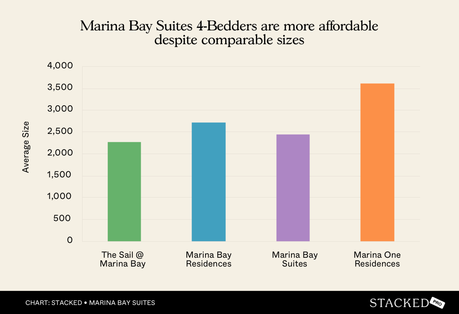 Marina Bay Suites 4 Bedders are more affordable %0Adespite comparable sizes