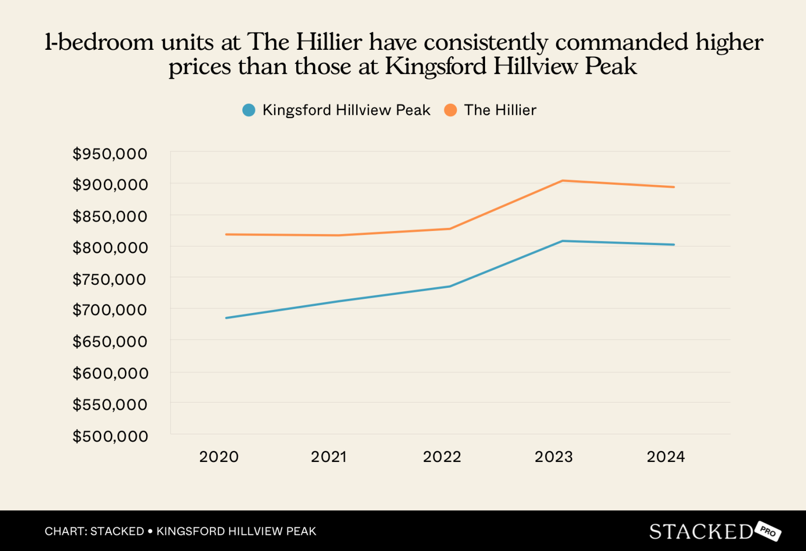 1 bedroom units at The Hillier have consistently commanded higher