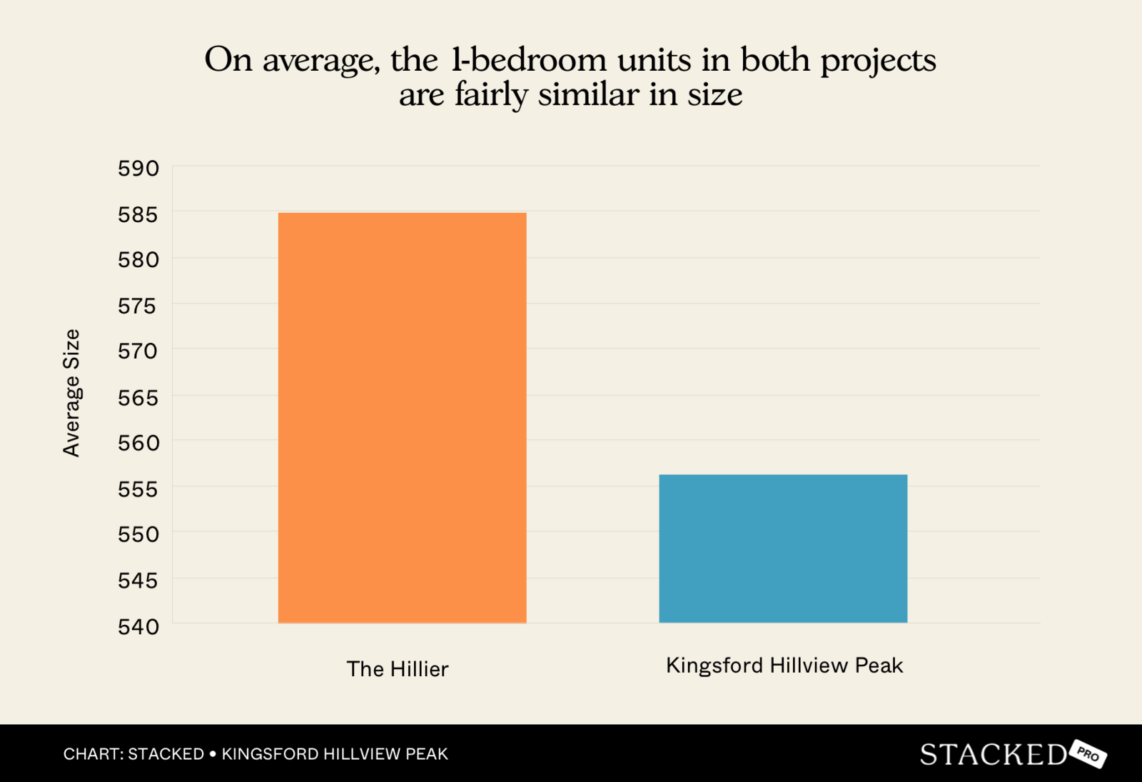On average, the 1 bedroom units in both projects