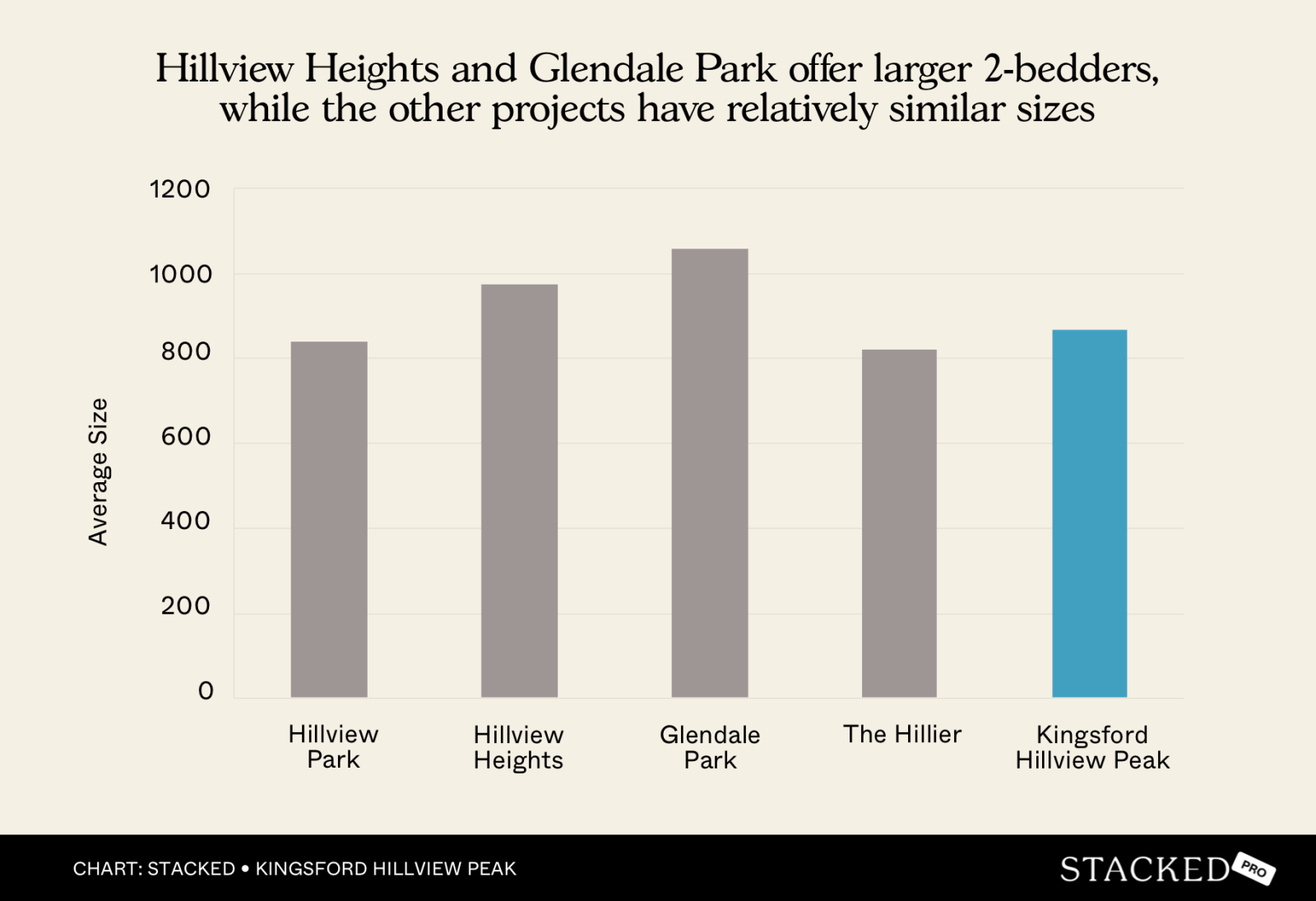 Hillview Heights and Glendale Park offer larger 2 bedders,