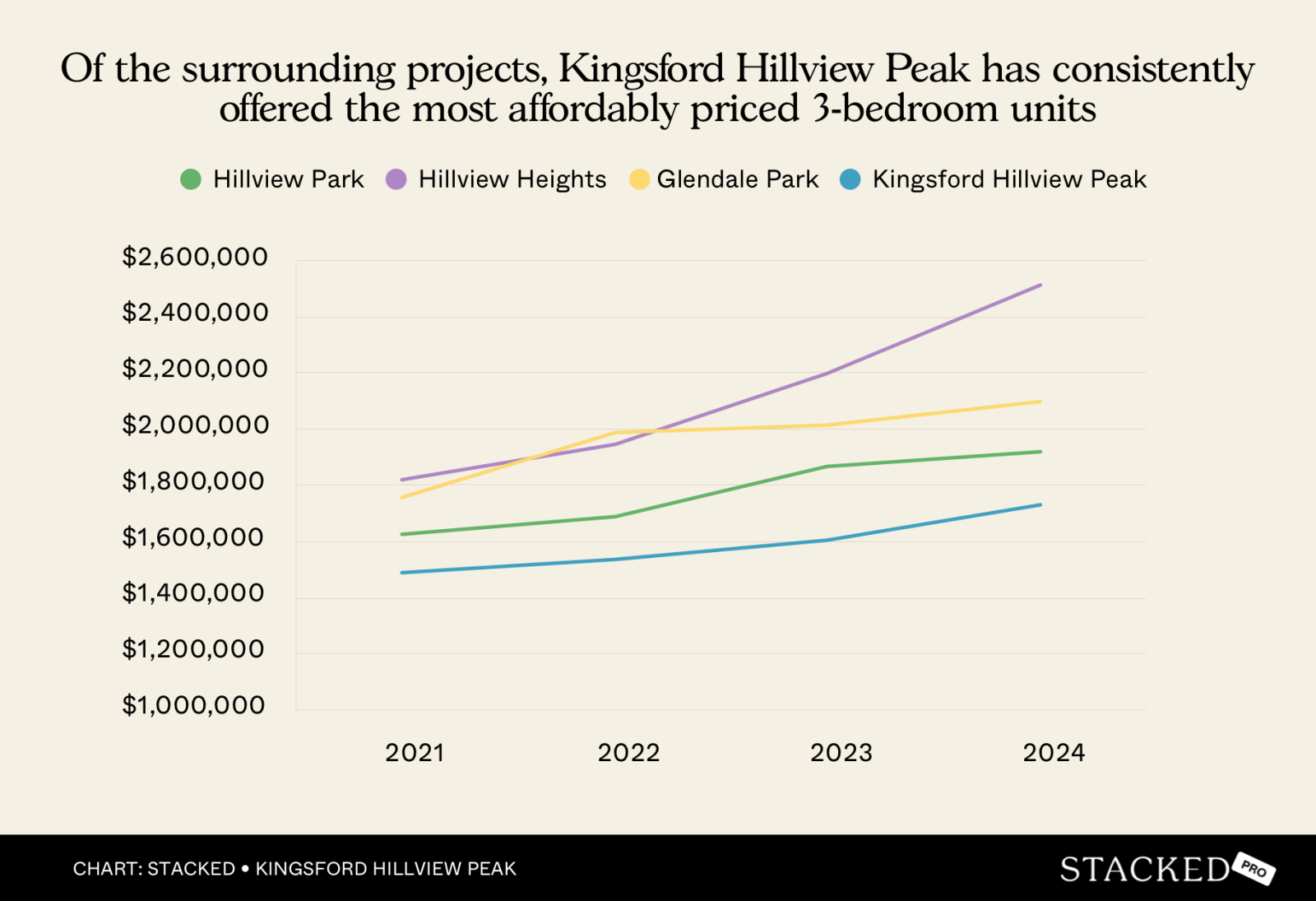 Of the surrounding projects, Kingsford Hillview Peak has consistently