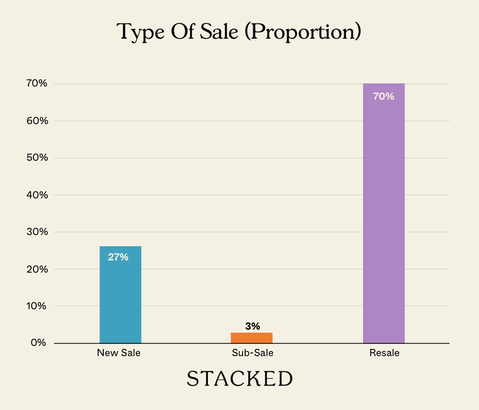 Type Of Sale (Proportion) NEWSLETTER