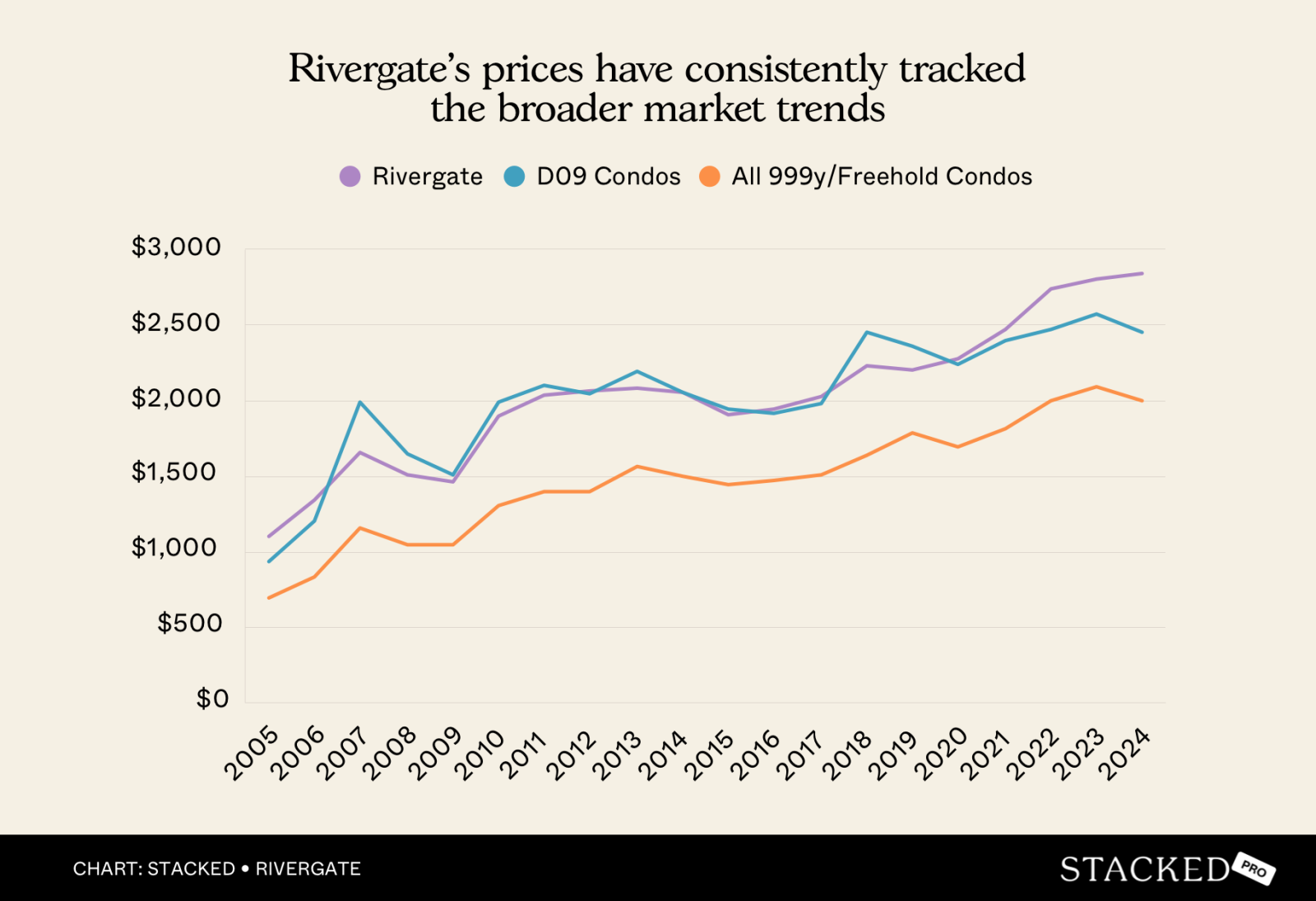 Chart Comparison of Rivergate 1