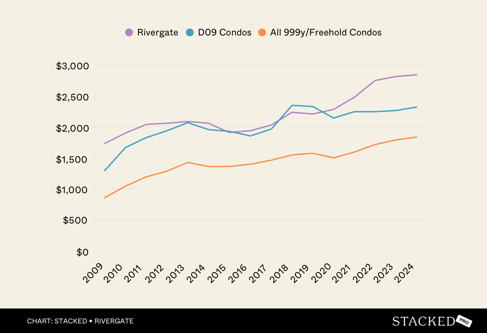 Chart Comparison of Rivergate 2