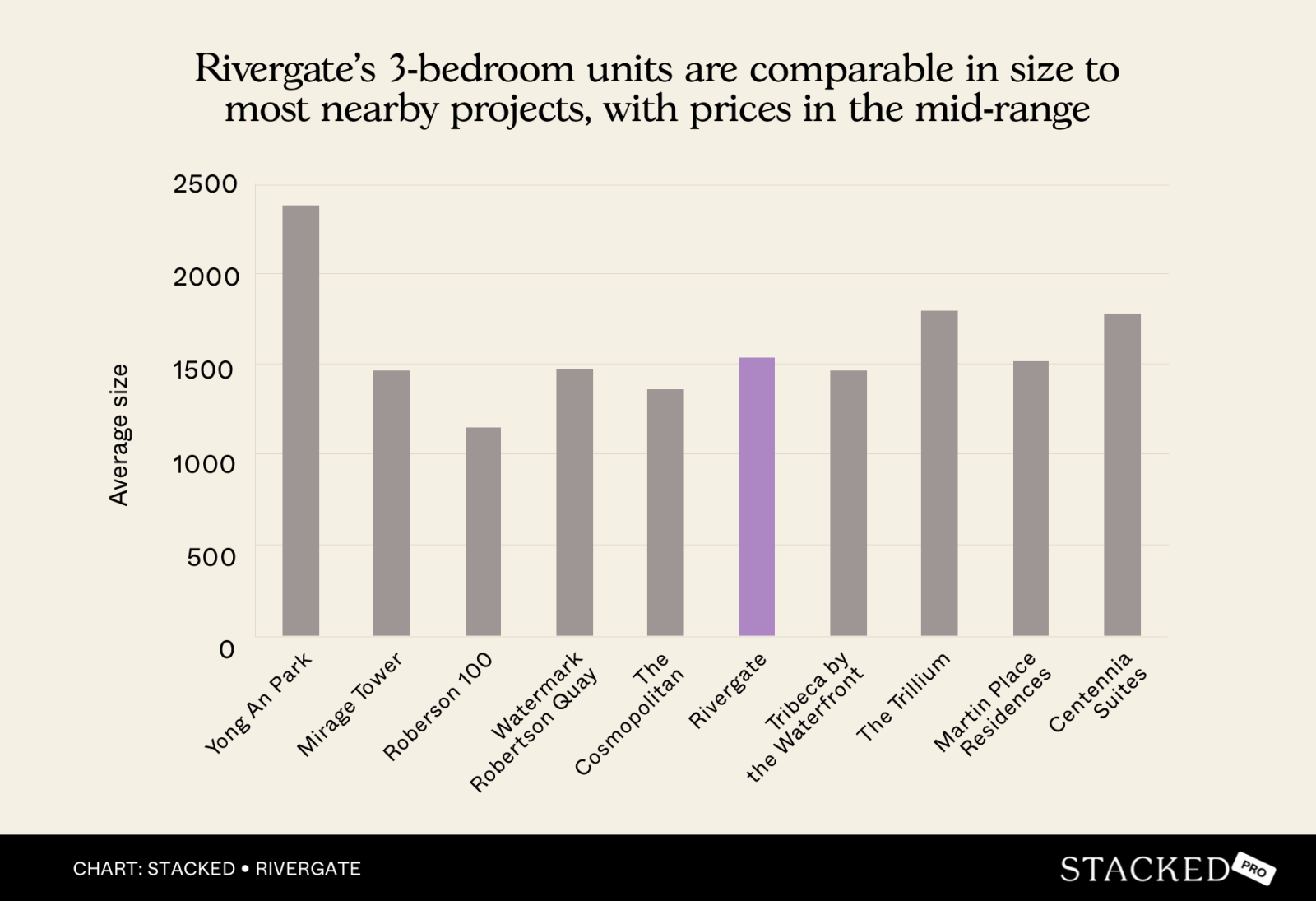 Rivergate’s 3 bedroom units are comparable in size to most nearby projects, with prices in the mid range