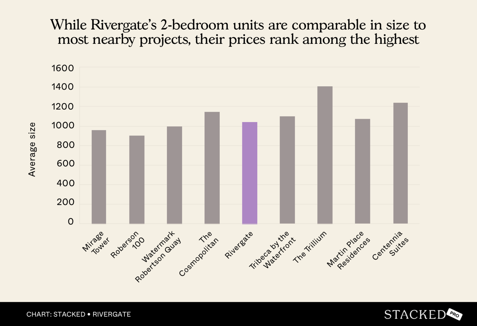 While Rivergate's 2 bedroom units are comparable in size to %0Amost nearby projects, their prices rank among the highest