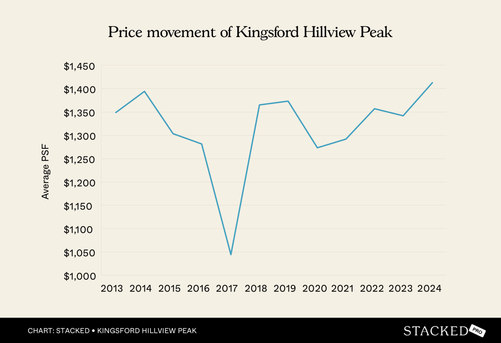 Price movement of Kingsford Hillview Peak