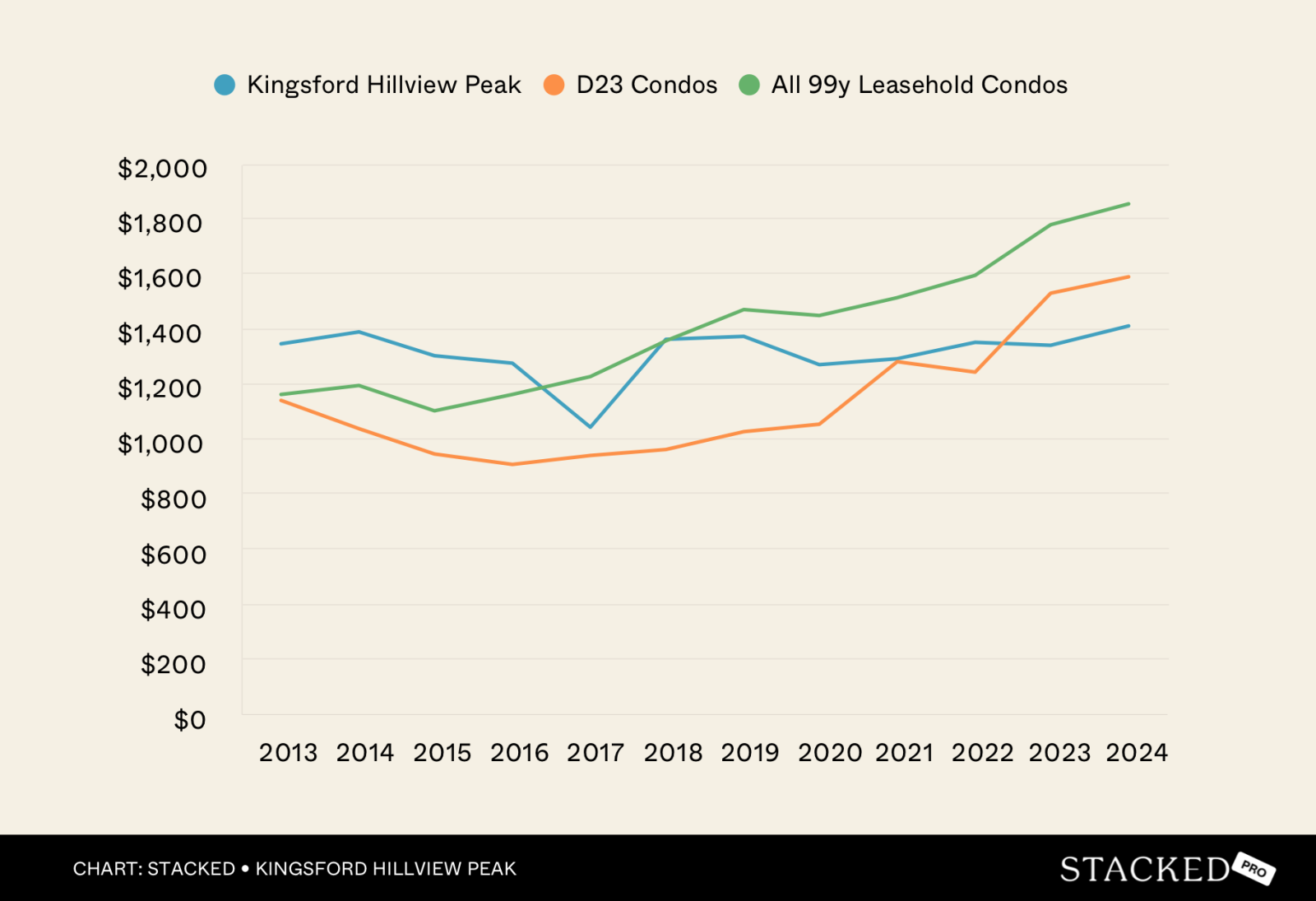 Comparison of Kingsford