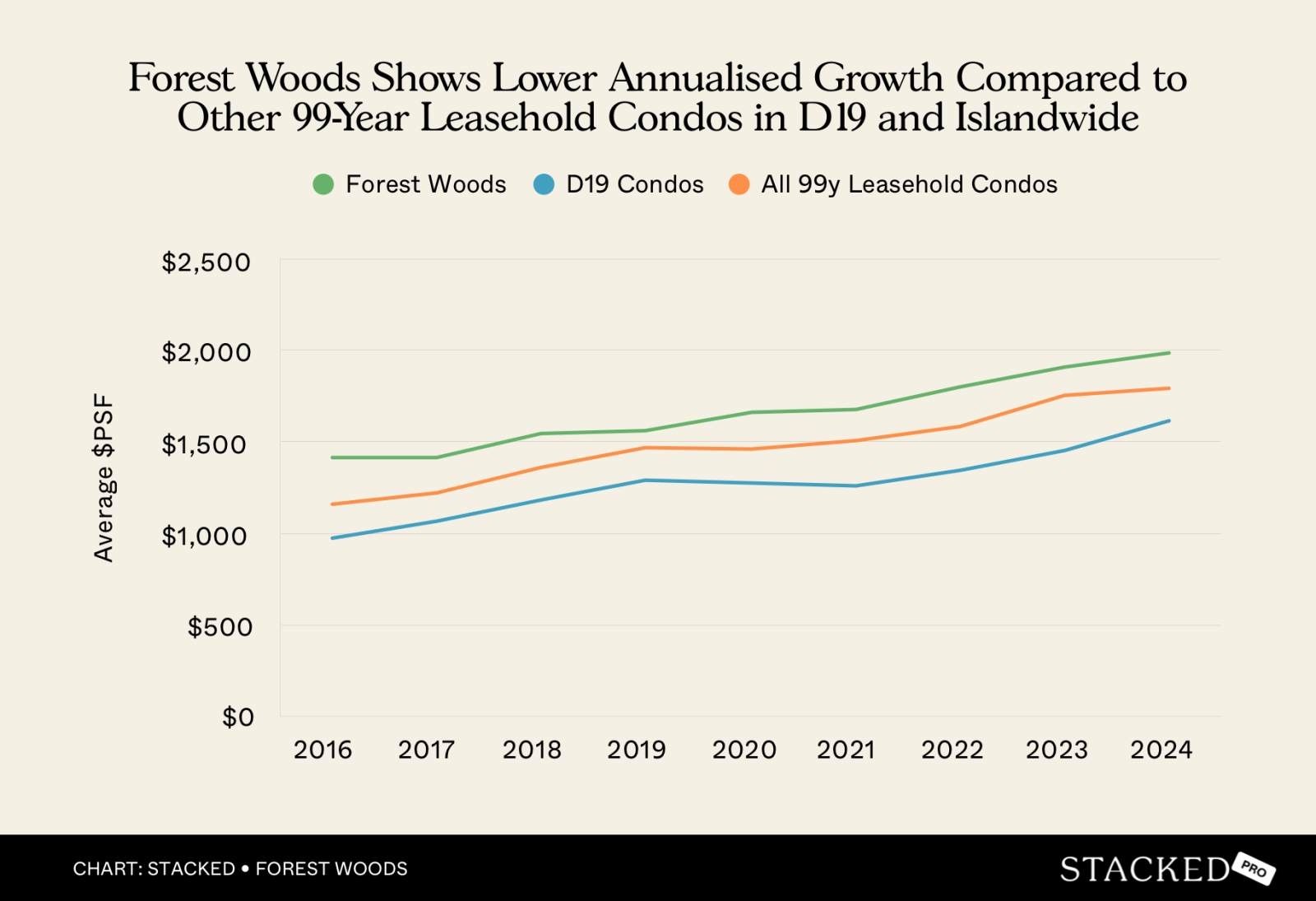 Chart Forest Woods Shows Lower Annualised Growth Compared to Other 99 Year Leasehold Condos in D19 and Islandwide