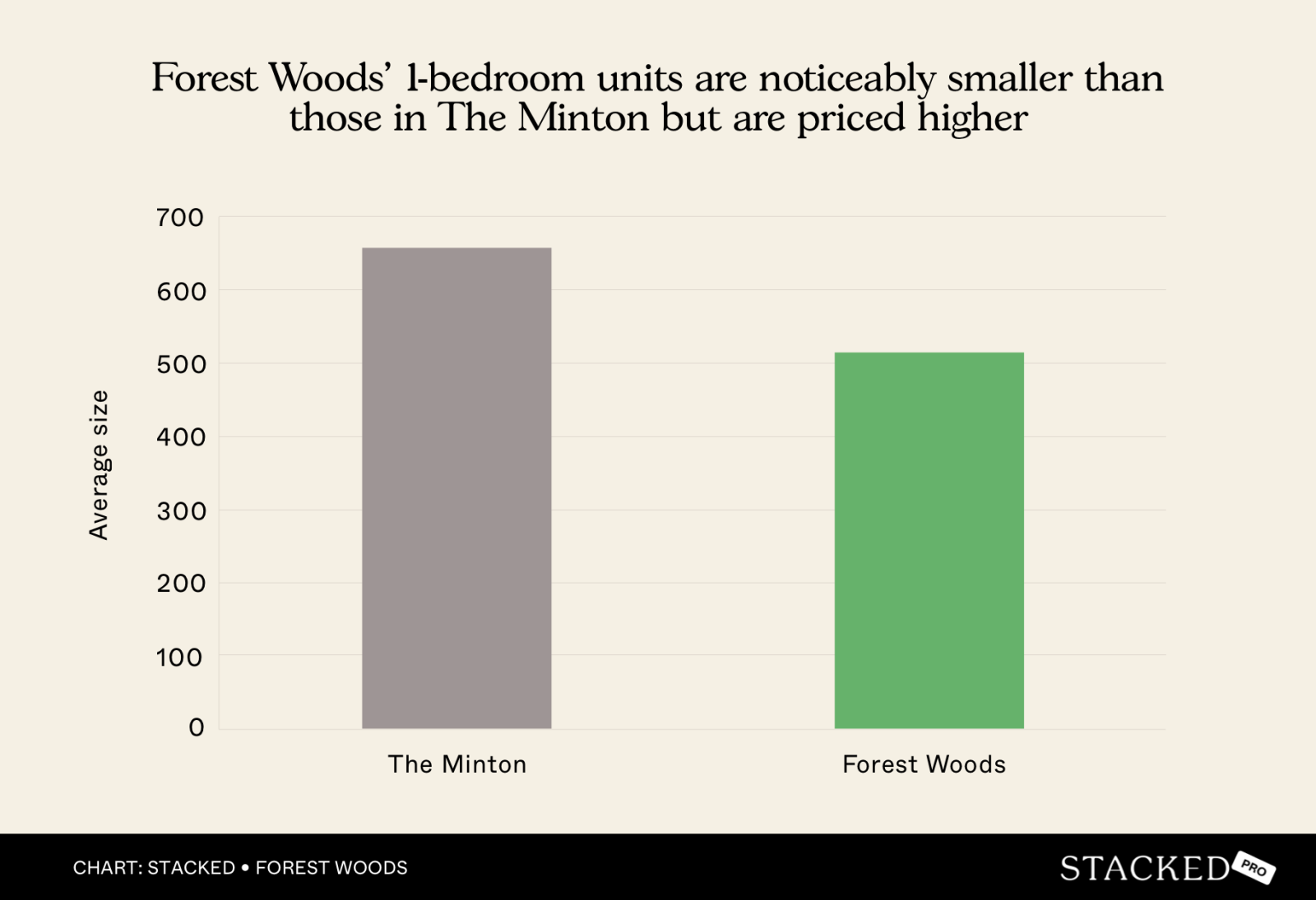 Chart Forest Woods’ 1 bedroom units are noticeably smaller than those in The Minton but are priced higher