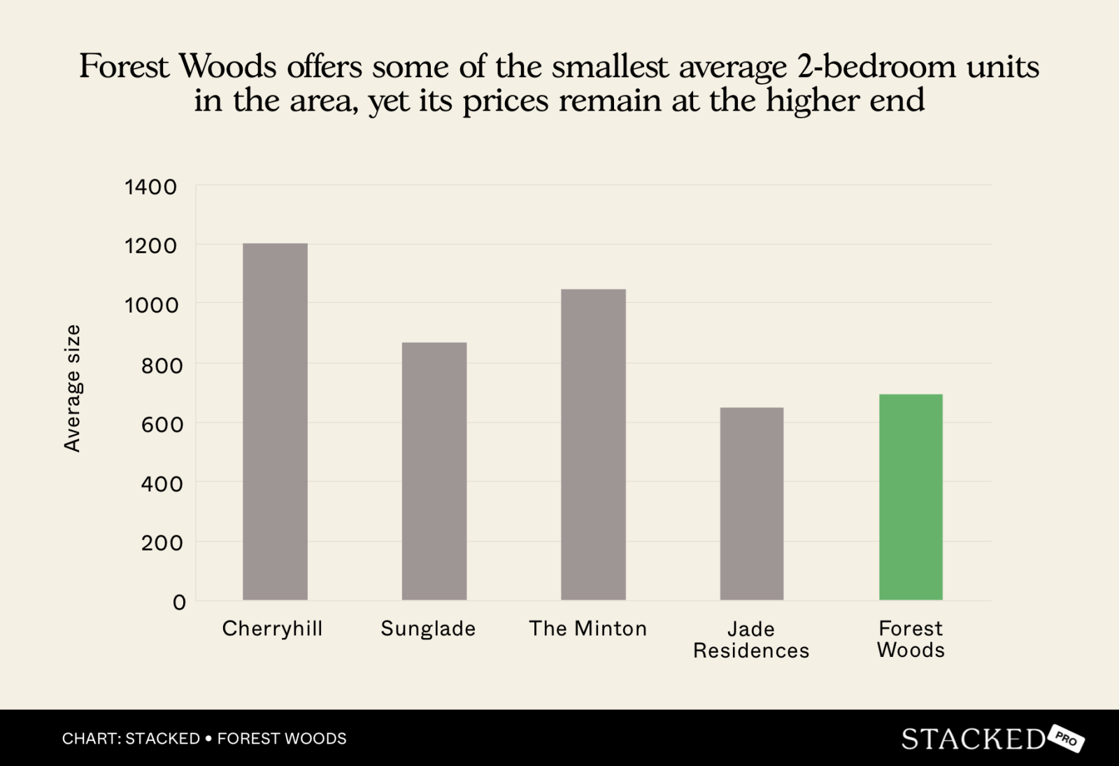 Chart Forest Woods offers some of the smallest average 2 bedroom units in the area, yet its prices remain at the higher end