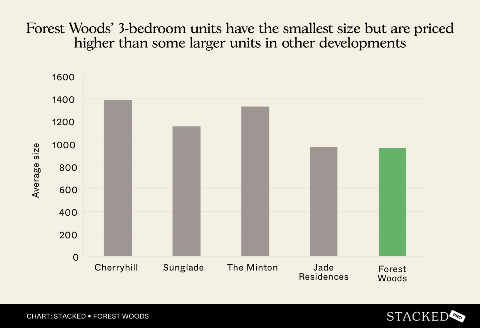 Chart Forest Woods’ 3 bedroom units have the smallest size but are priced higher than some larger units in other developments