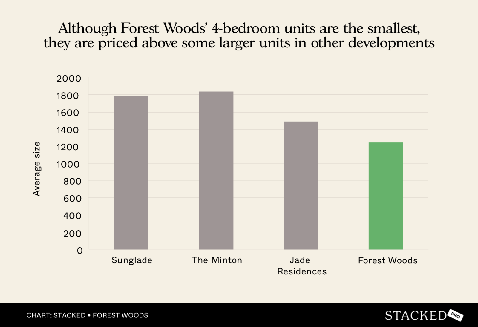 Chart Although Forest Woods’ 4 bedroom units are the smallest, they are priced above some larger units in other developments