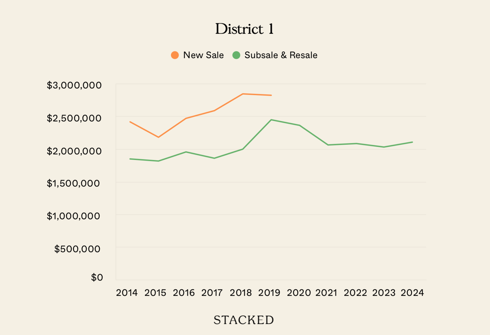 Chart District 1