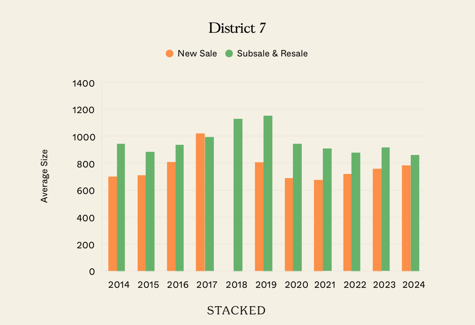 District 7 Size
