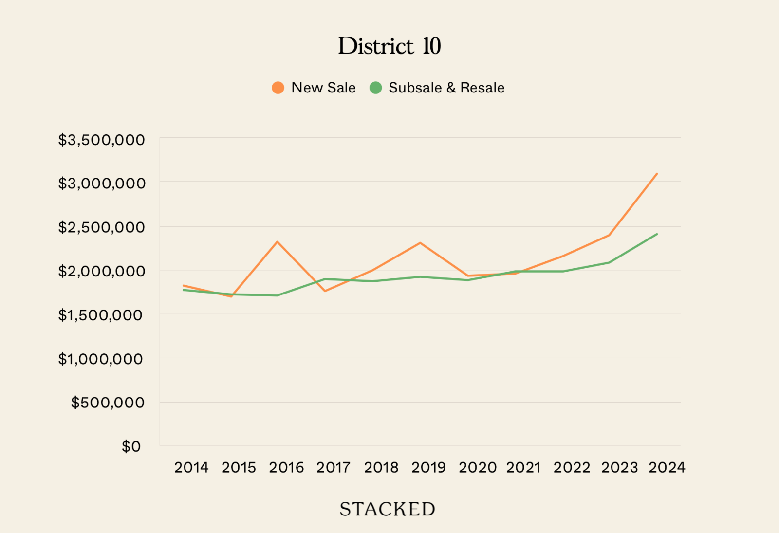District 10