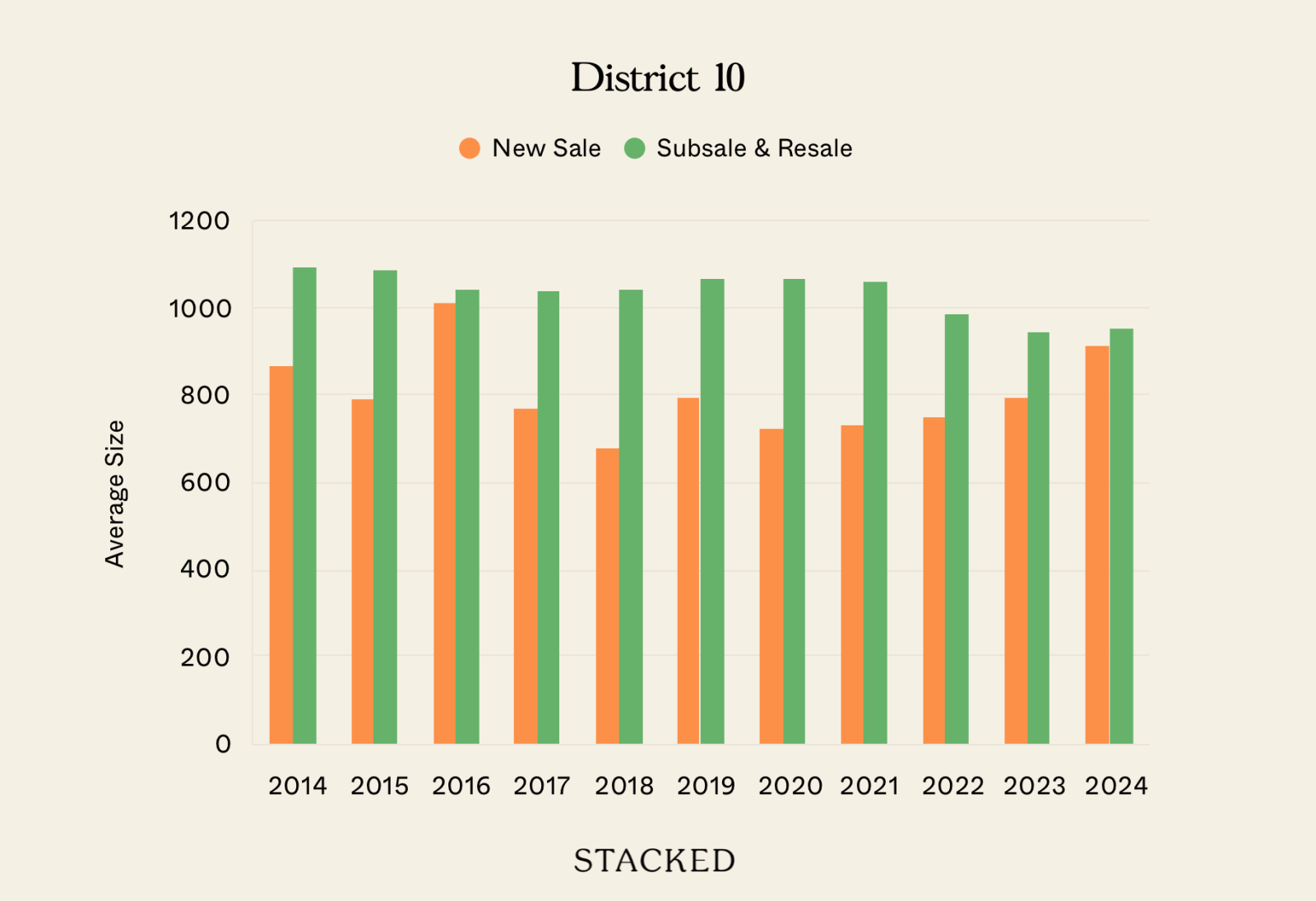 District 10 Size