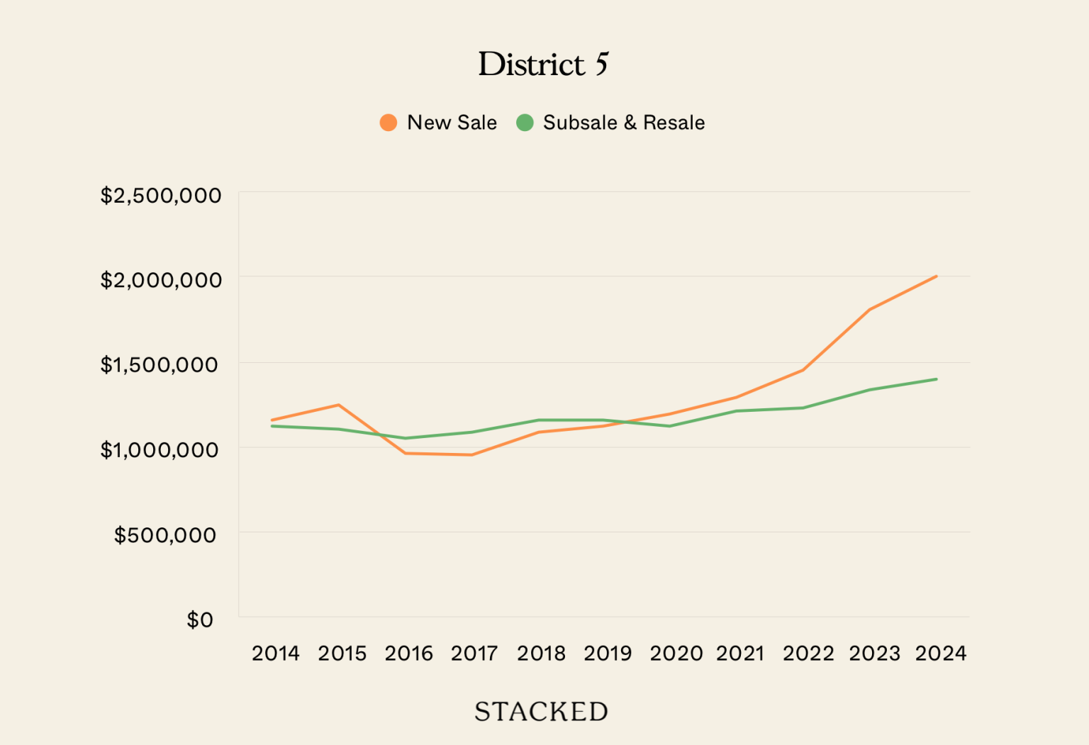 District 5