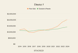 District 5